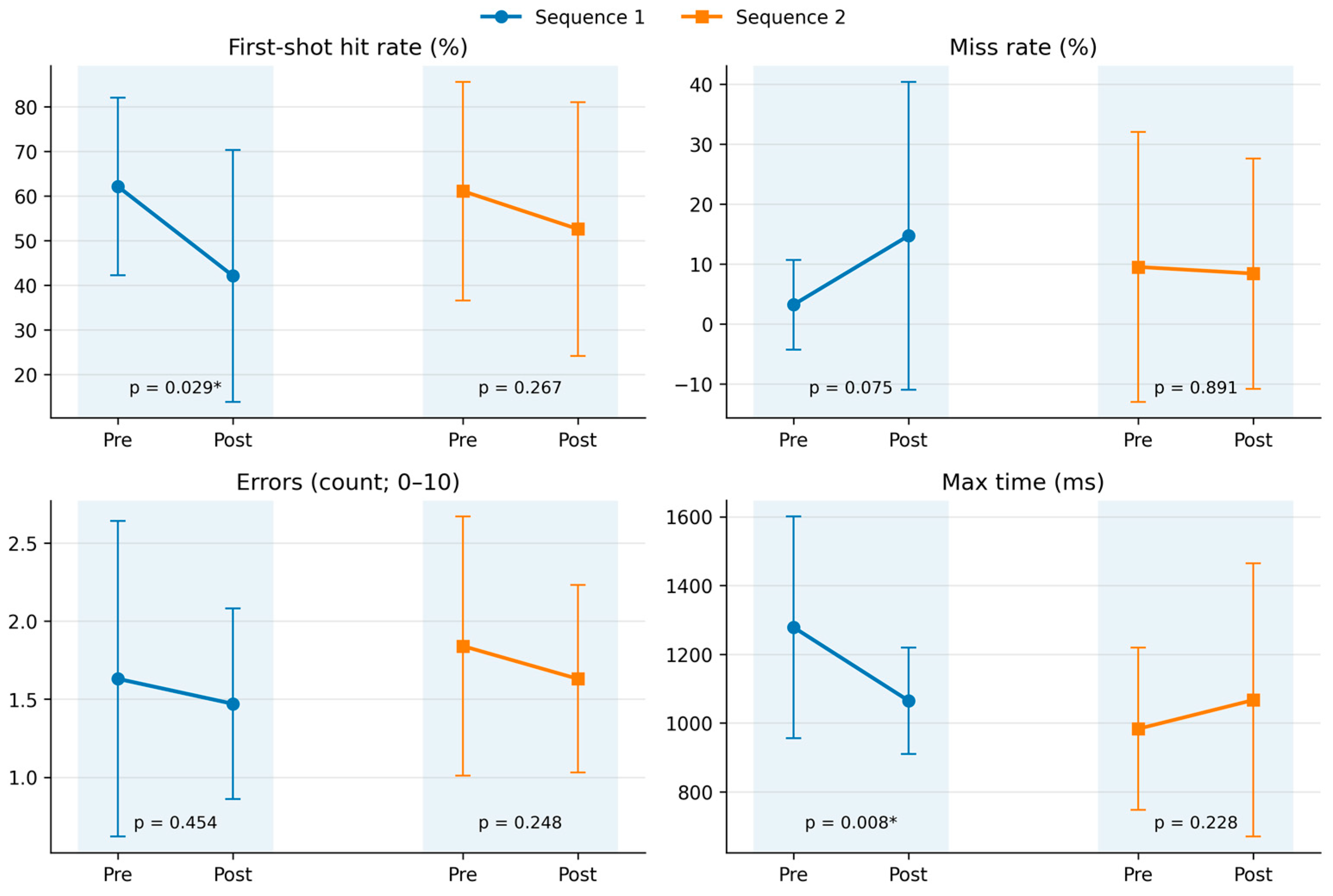 Vinamit Performance Patterns Pre–Post Motor–Cognitive and Shooting Performance Patterns in Security ...