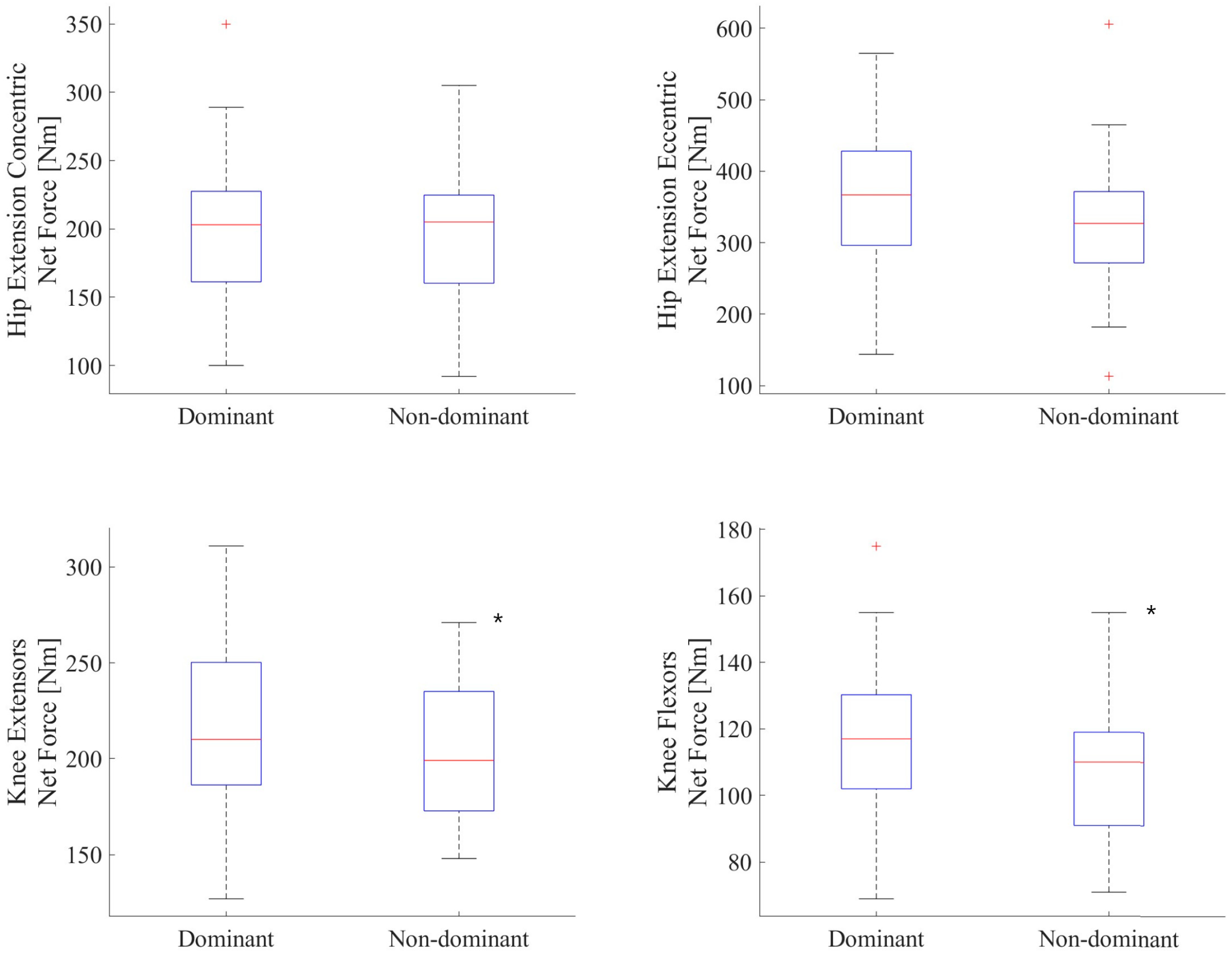 Hip and Knee Bilateral Deficit Across Bilateral, Unilateral, and Split ...