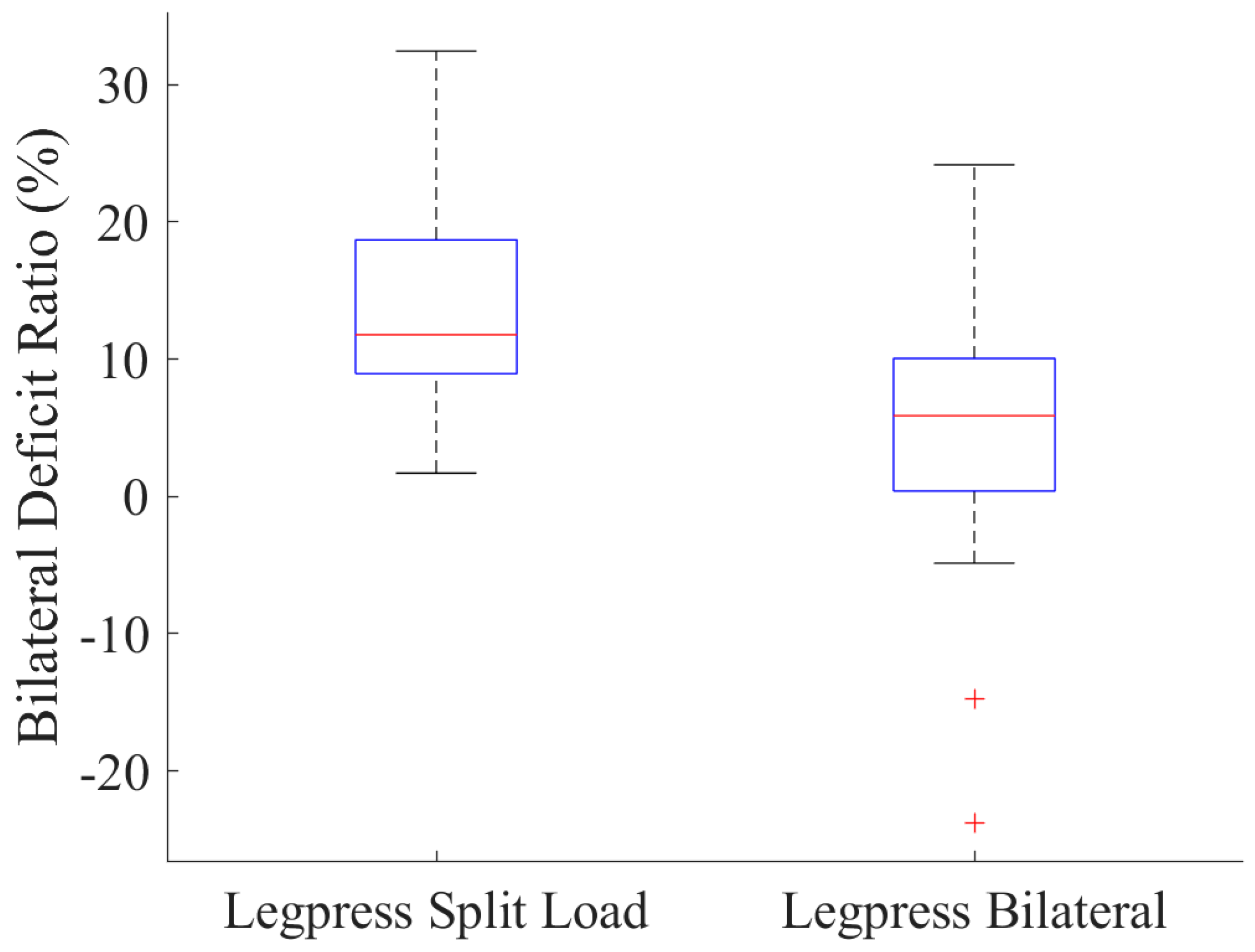 Hip and Knee Bilateral Deficit Across Bilateral, Unilateral, and Split ...
