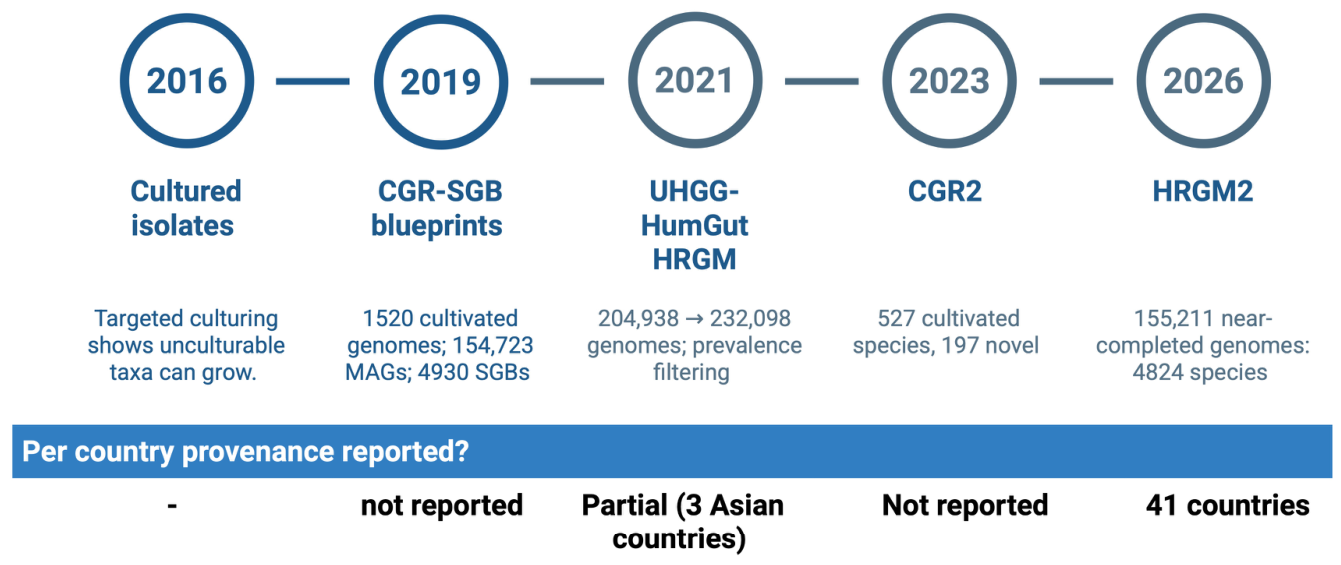 Reference Incompleteness in Human Gut Metagenomics Is a Geographically ...