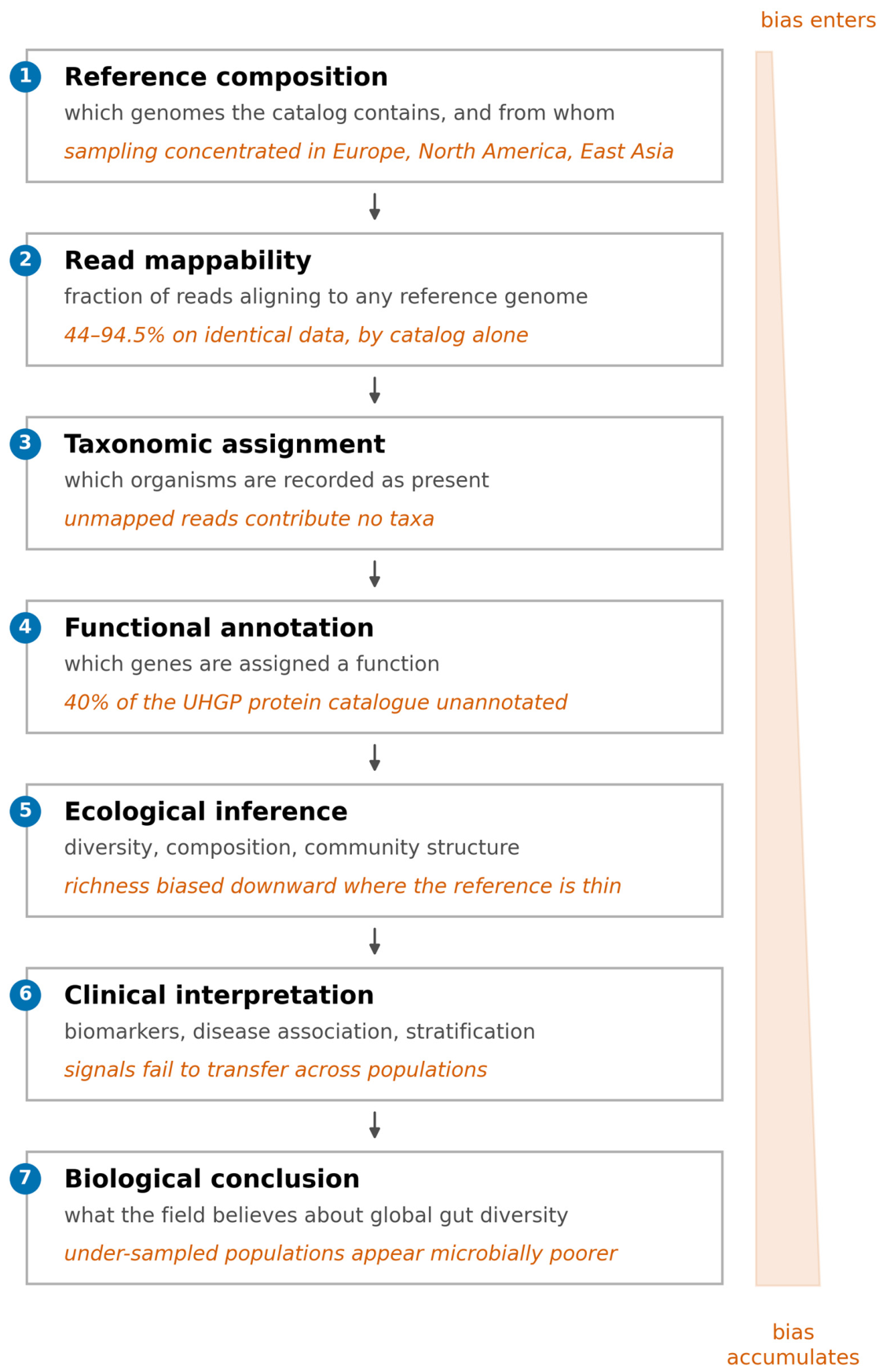 Reference Incompleteness in Human Gut Metagenomics Is a Geographically ...