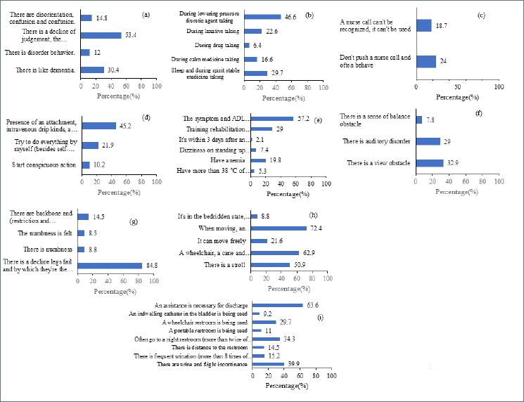 Fall Analysis Chart Verification of the causes of and countermeasures for falls using fall ...
