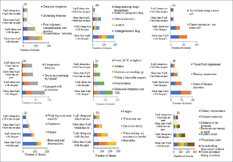 Fall Analysis Chart Verification of the causes of and countermeasures for falls using fall ...