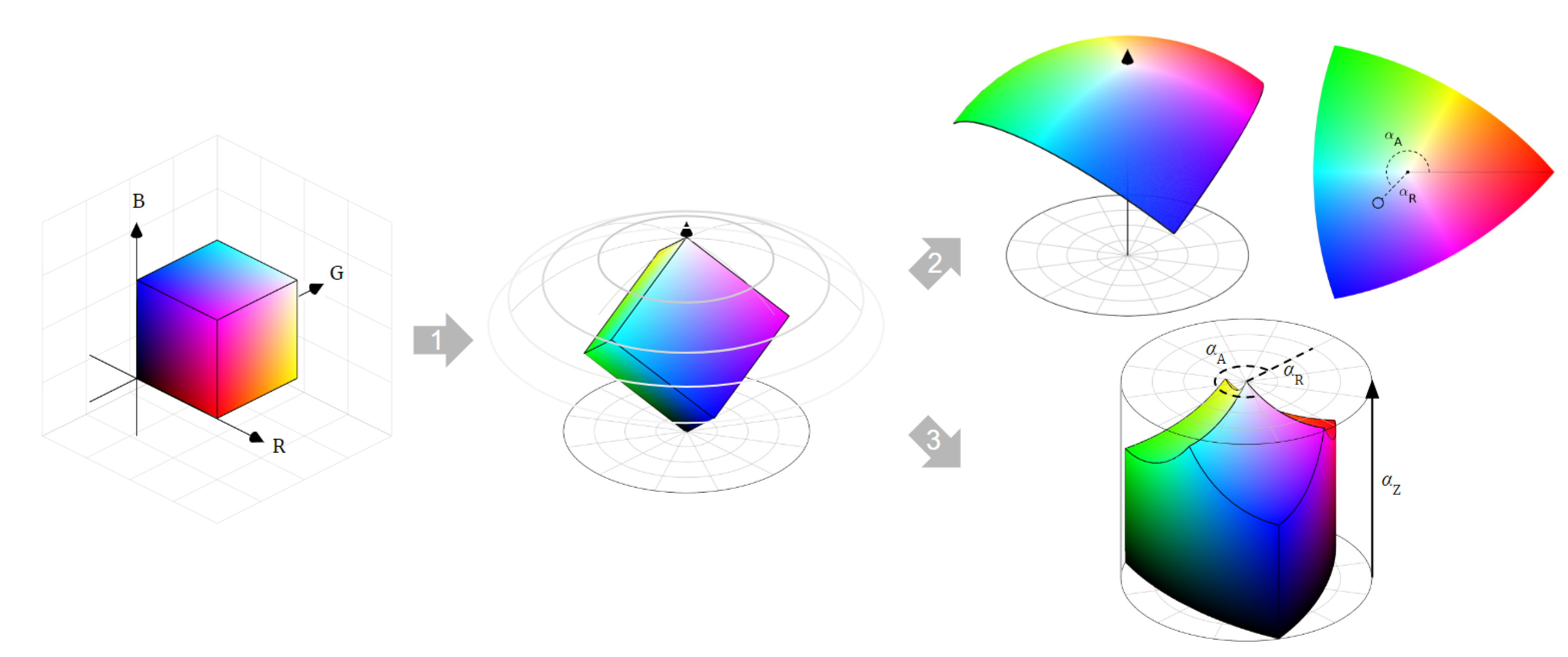 File:HSV Color wheel mapping inverted.png - Wikimedia Commons