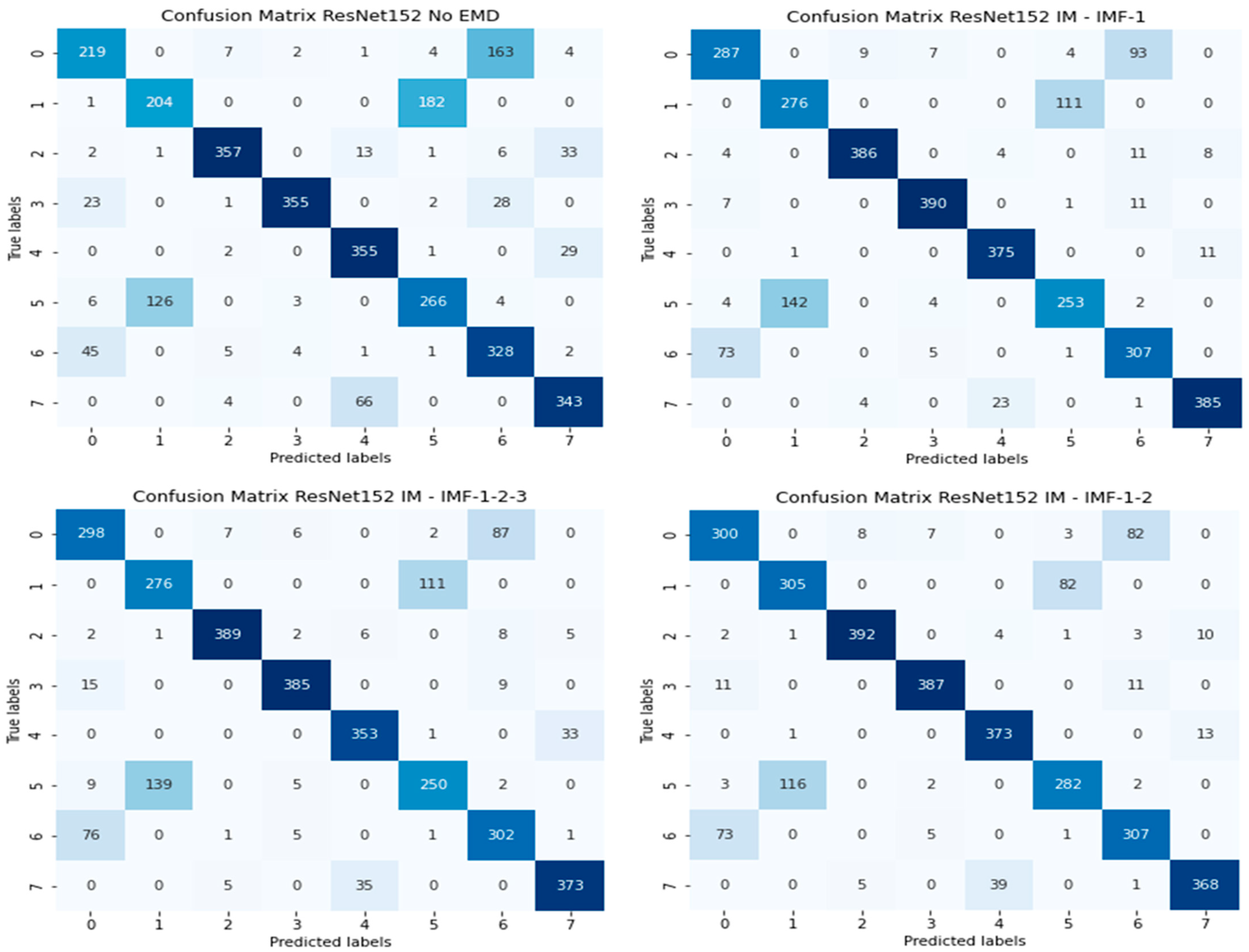 Empirical Mode Decomposition-Based Deep Learning Model Development for ...