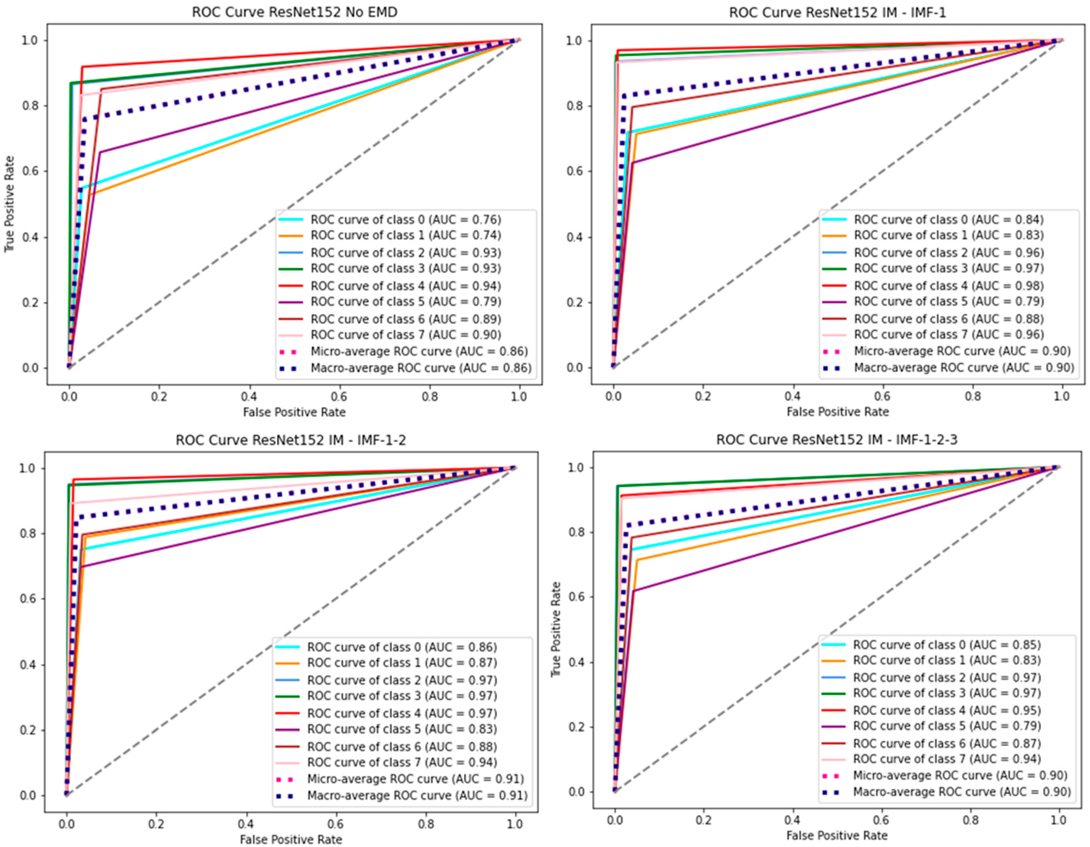 Empirical Mode Decomposition-Based Deep Learning Model Development for ...