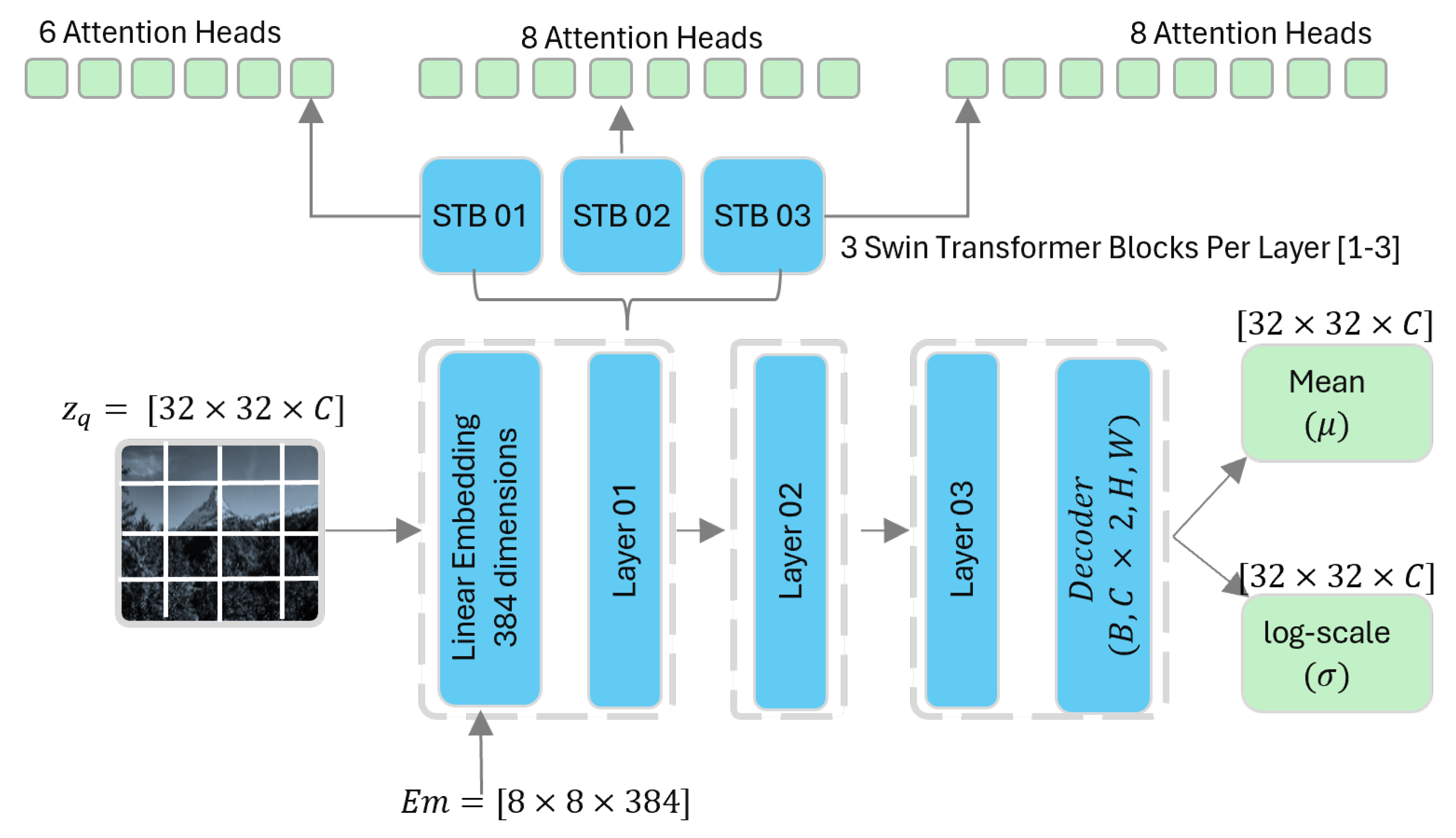Patched-Based Swin Transformer Hyperprior for Learned Image Compression