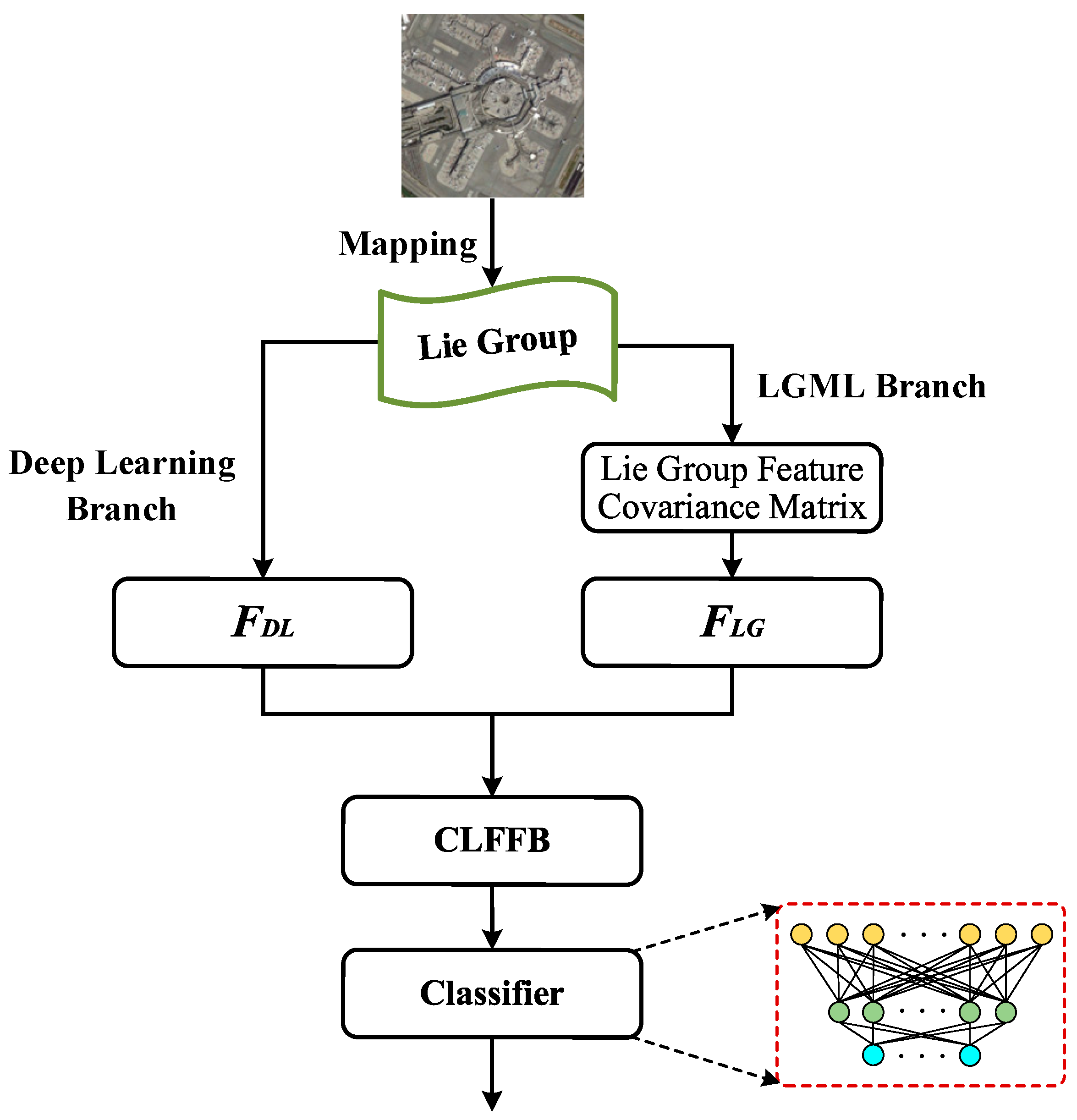 Towards Lightweight and Multi-Scale Scene Classification: A Lie Group ...