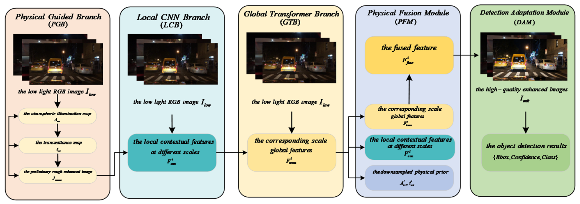 PGT-Net: A Physics-Guided Transformer–CNN Hybrid Network for Low-Light ...