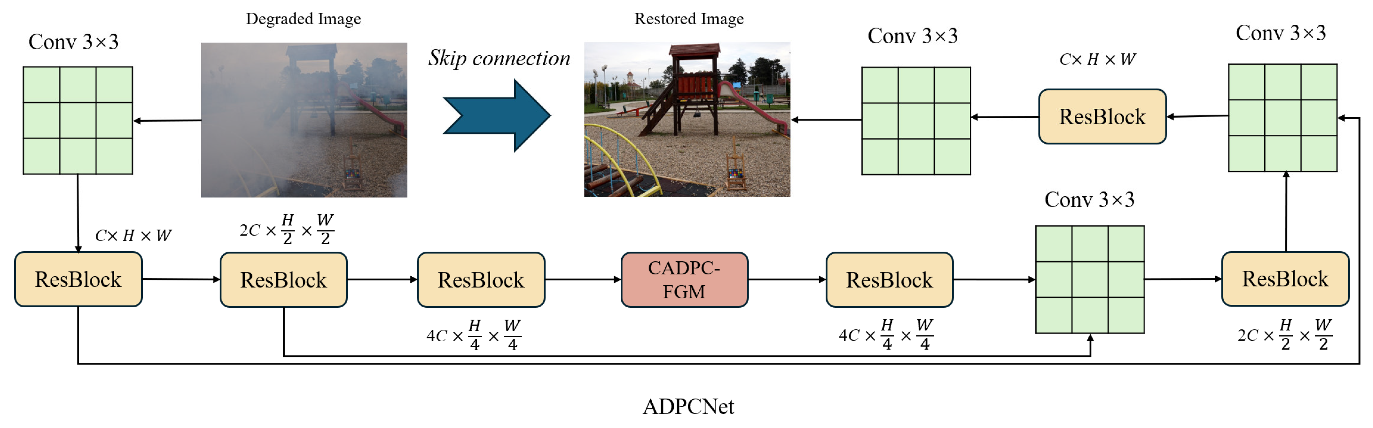 ADPCNet: Adaptive Deformable Peripheral Convolution for Efficient Image ...