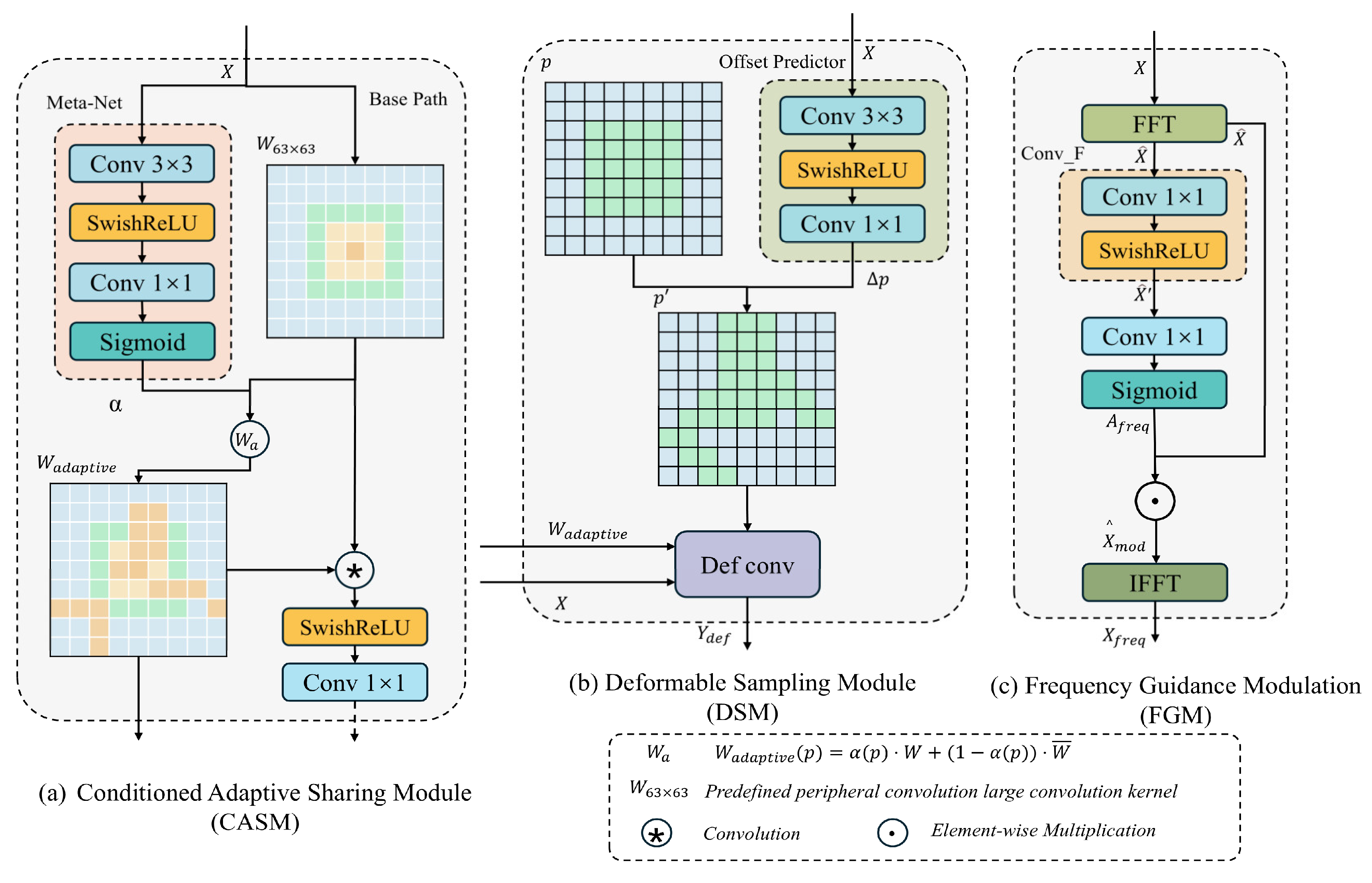 ADPCNet: Adaptive Deformable Peripheral Convolution for Efficient Image ...