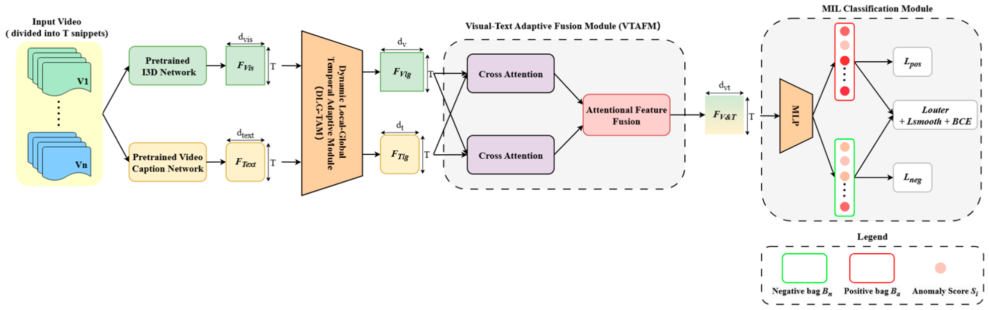 Temporal-Enhanced and Visual-Text Adaptive Fusion for Weakly Supervised ...