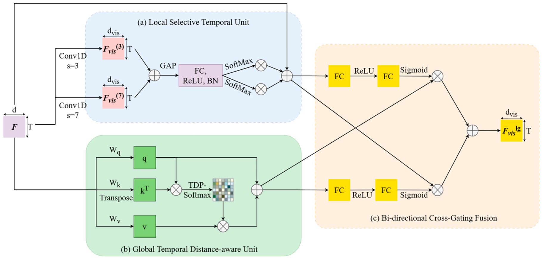 Temporal-Enhanced and Visual-Text Adaptive Fusion for Weakly Supervised ...