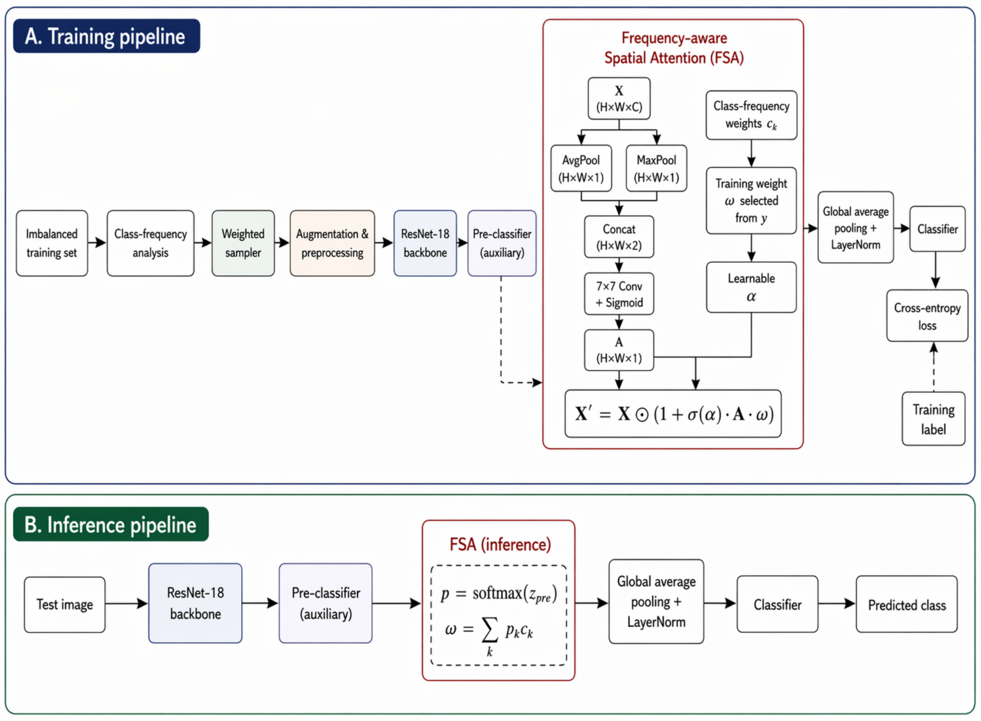 Weighted Sampling with Frequency-Aware Spatial Attention for Imbalanced ...