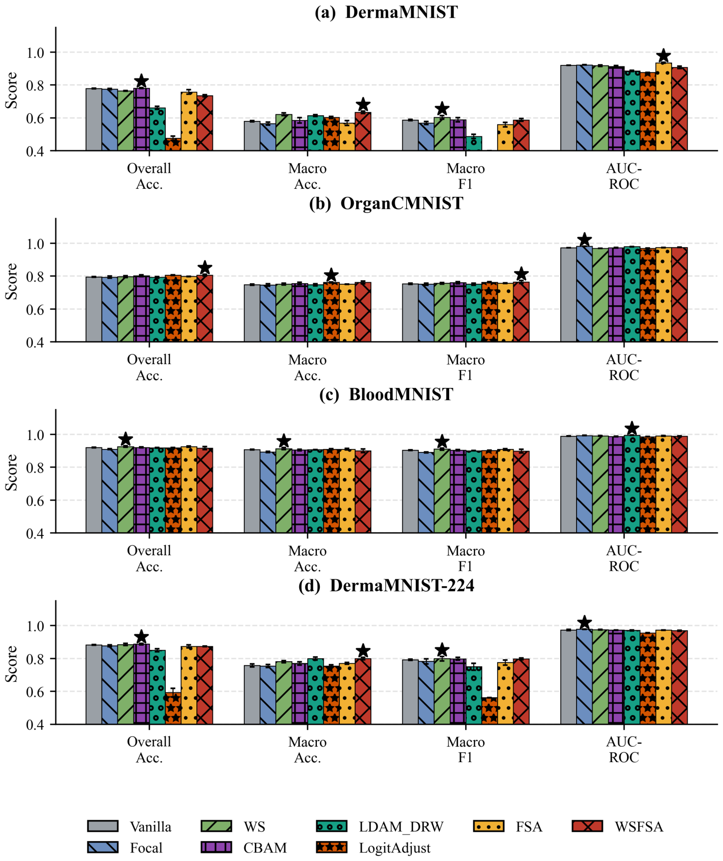 Weighted Sampling with Frequency-Aware Spatial Attention for Imbalanced ...
