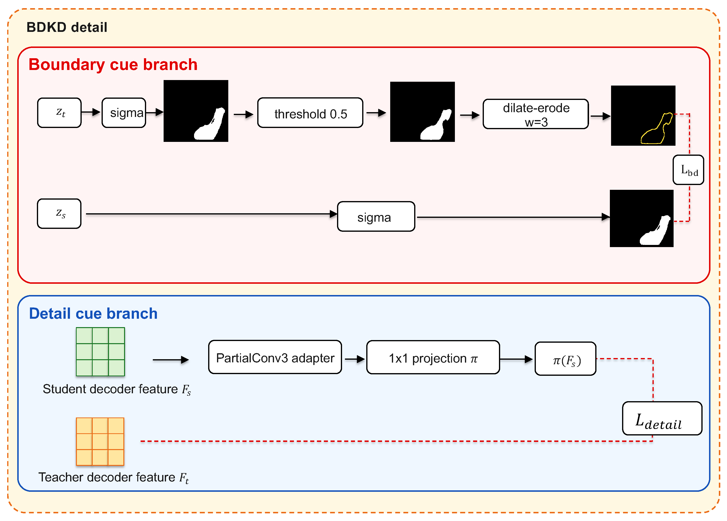 BDKD-Net: Boundary-Probability Knowledge Distillation for Compact Polyp ...