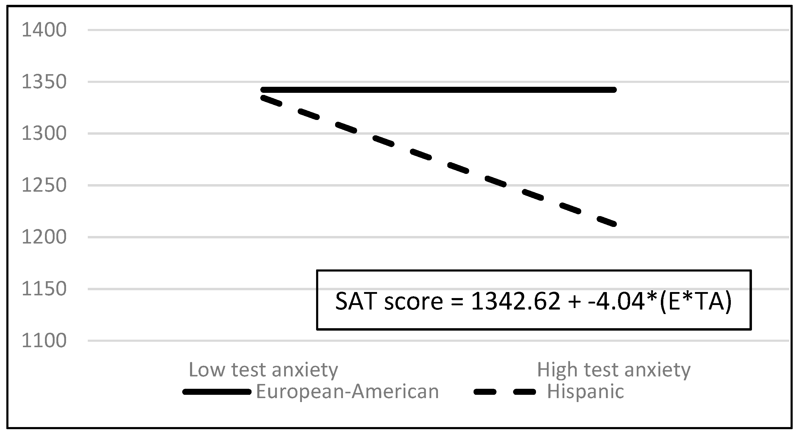 Solved Scholastic Assessment Test (SAT) scores, which have