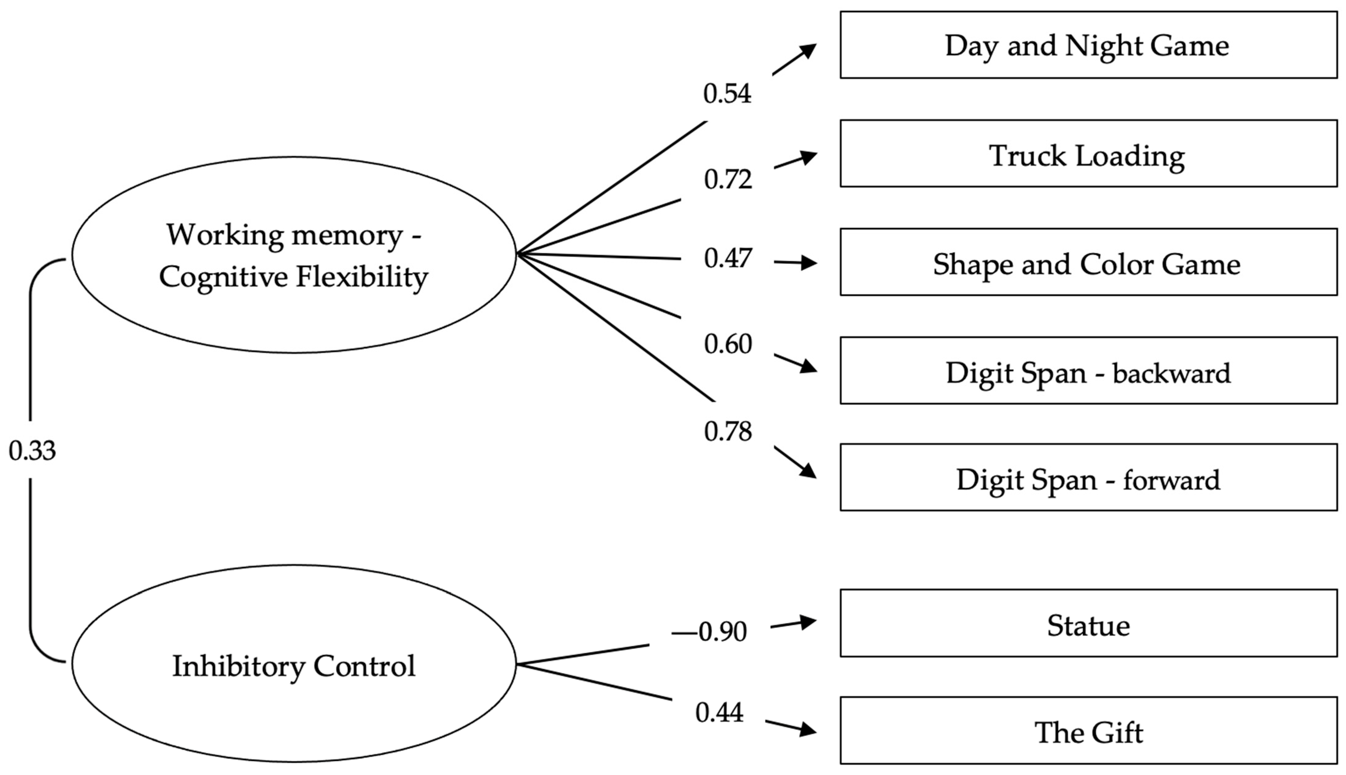 Predicting the Development of Executive Functions in Preschool Age ...