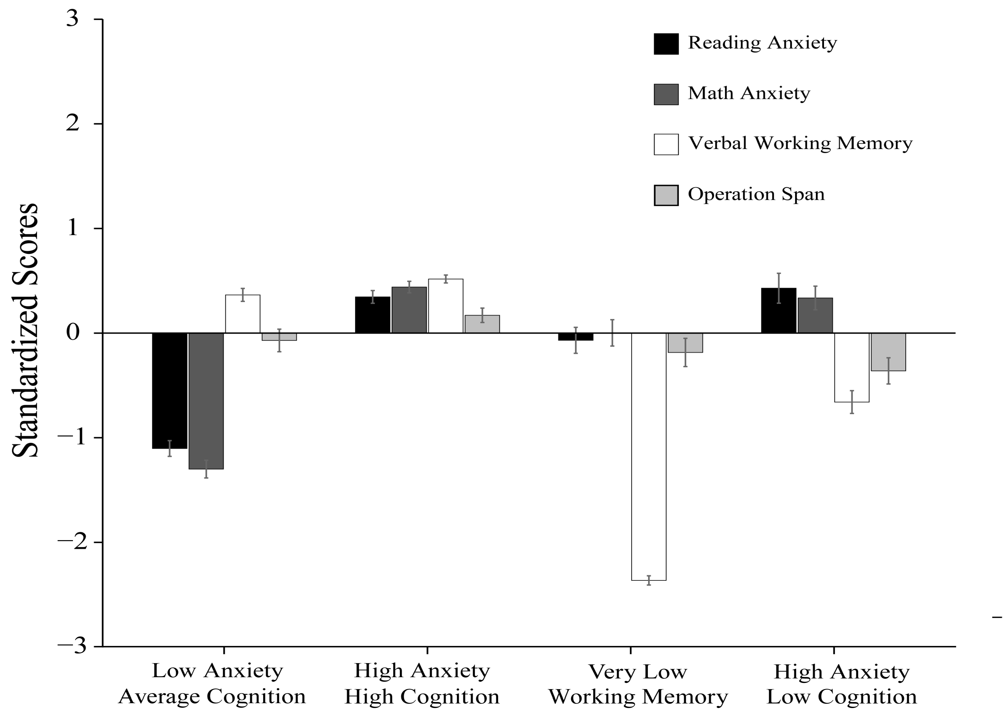 Latent Profiles of Academic Anxiety and Working Memory in Adults with ...