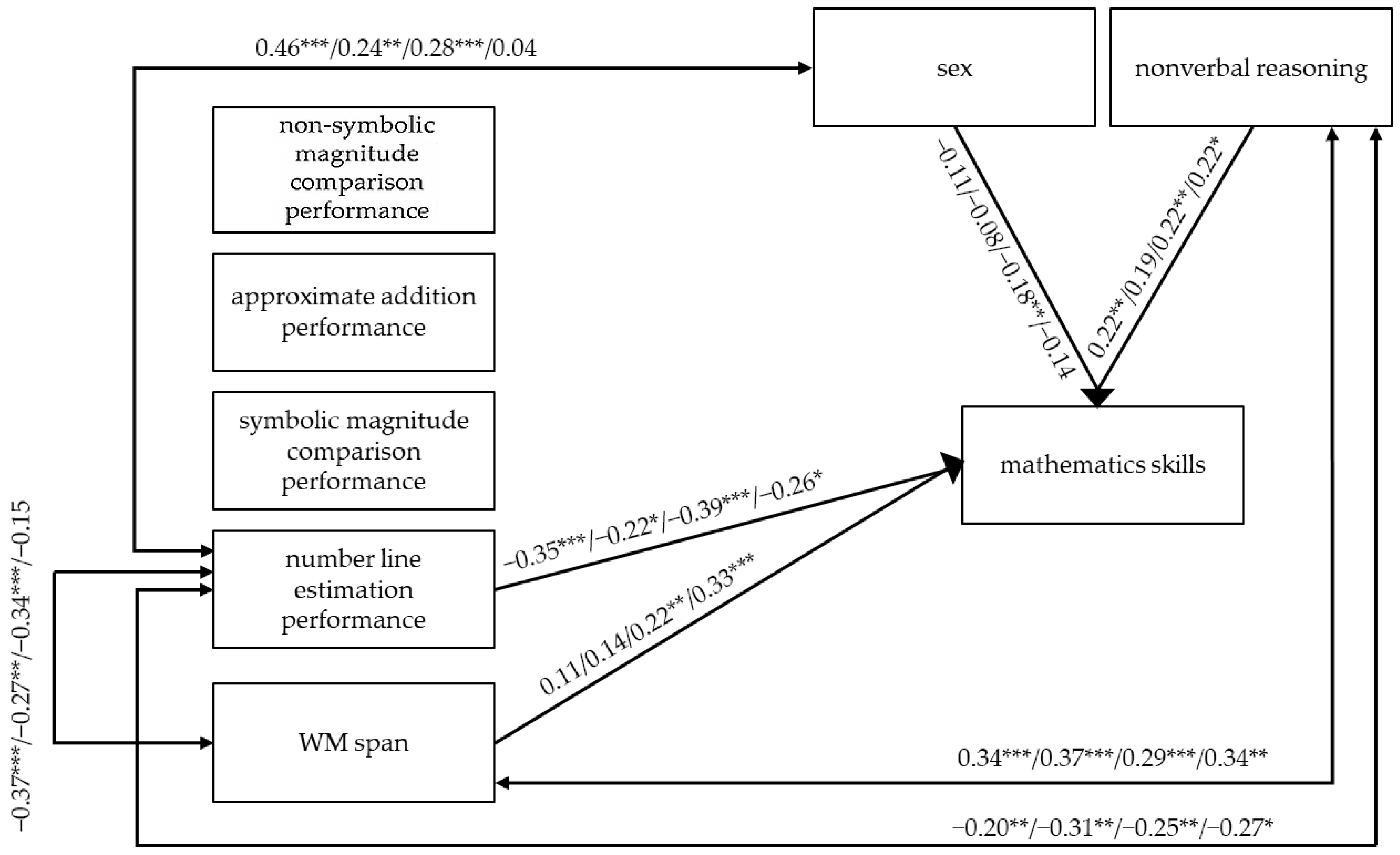 Working Memory Training For Math Specific Contributions of Basic Numerical Skills and Working Memory to ...