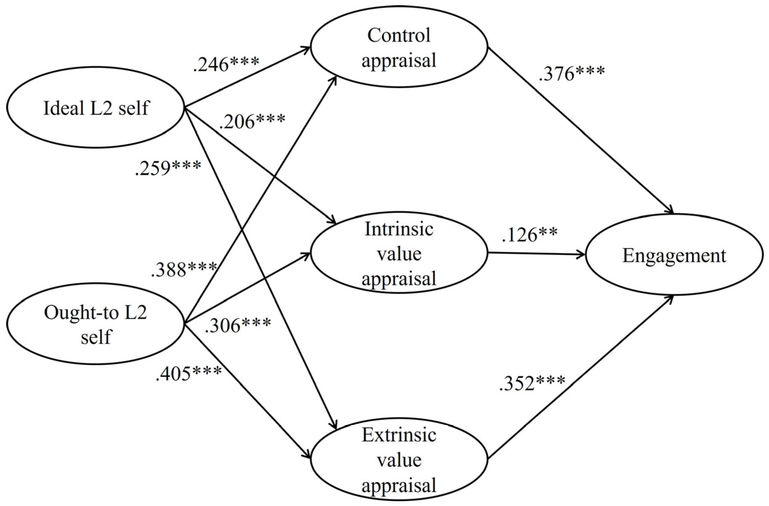 L2 Selves, Control-Value Appraisals, and Engagement in AI-Supported ...
