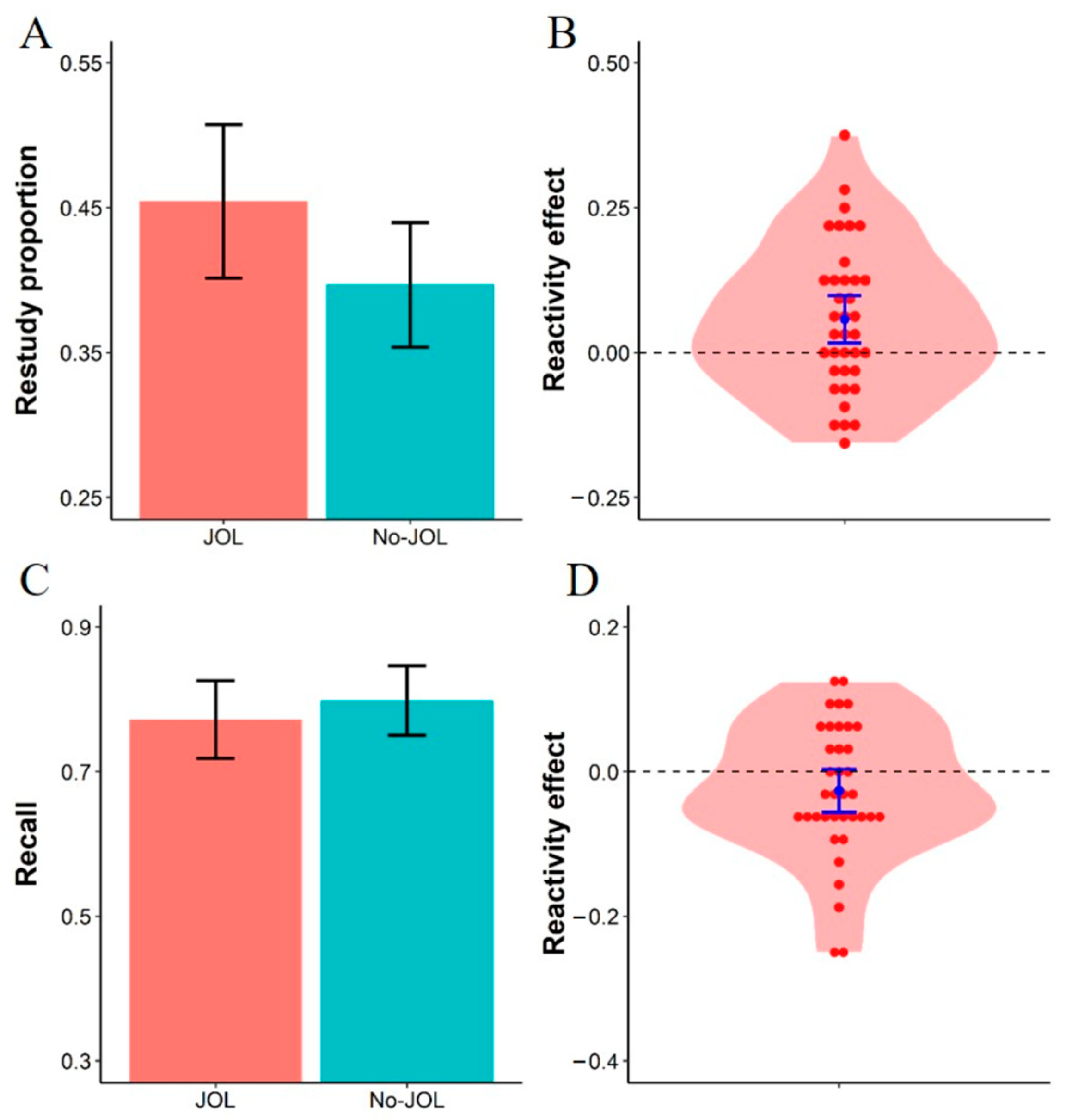 Making Judgments of Learning Increases Restudy Choices: Evidence for ...