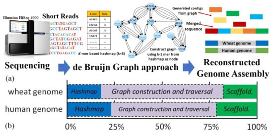   Abstract: In this work, we present an efficient Processing in MRAM-Accelerated De Bruijn Graph-based DNA Assembly platform, named PANDA, based on an