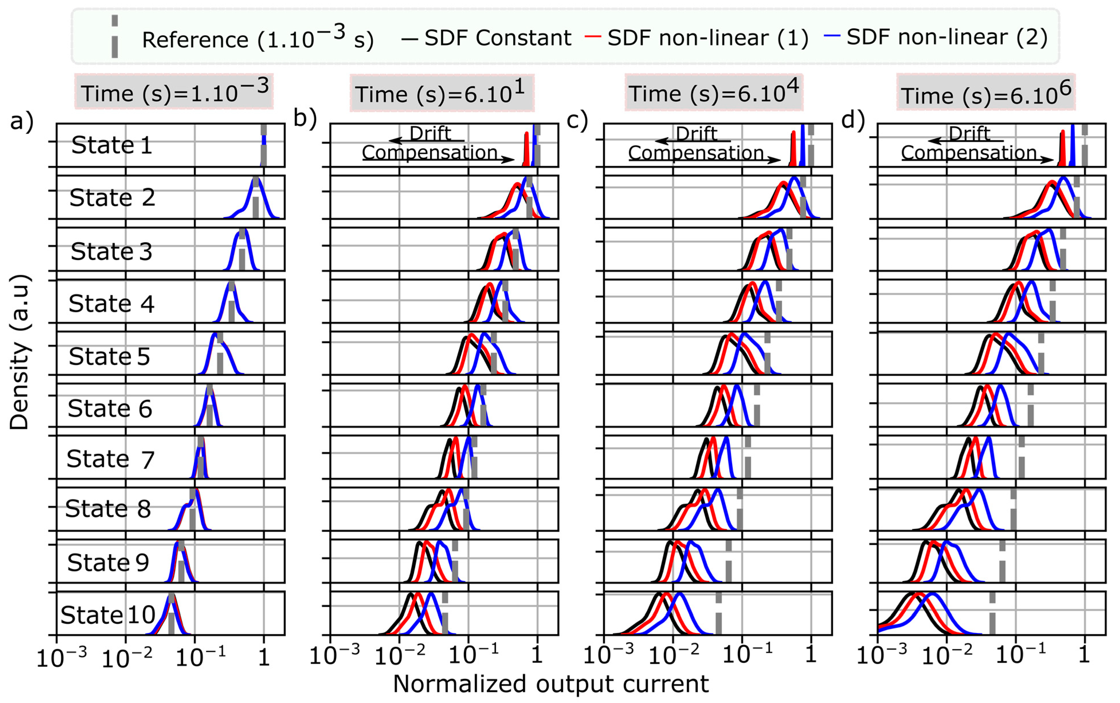 Phase Change Memory Drift Compensation in Spiking Neural Networks Using