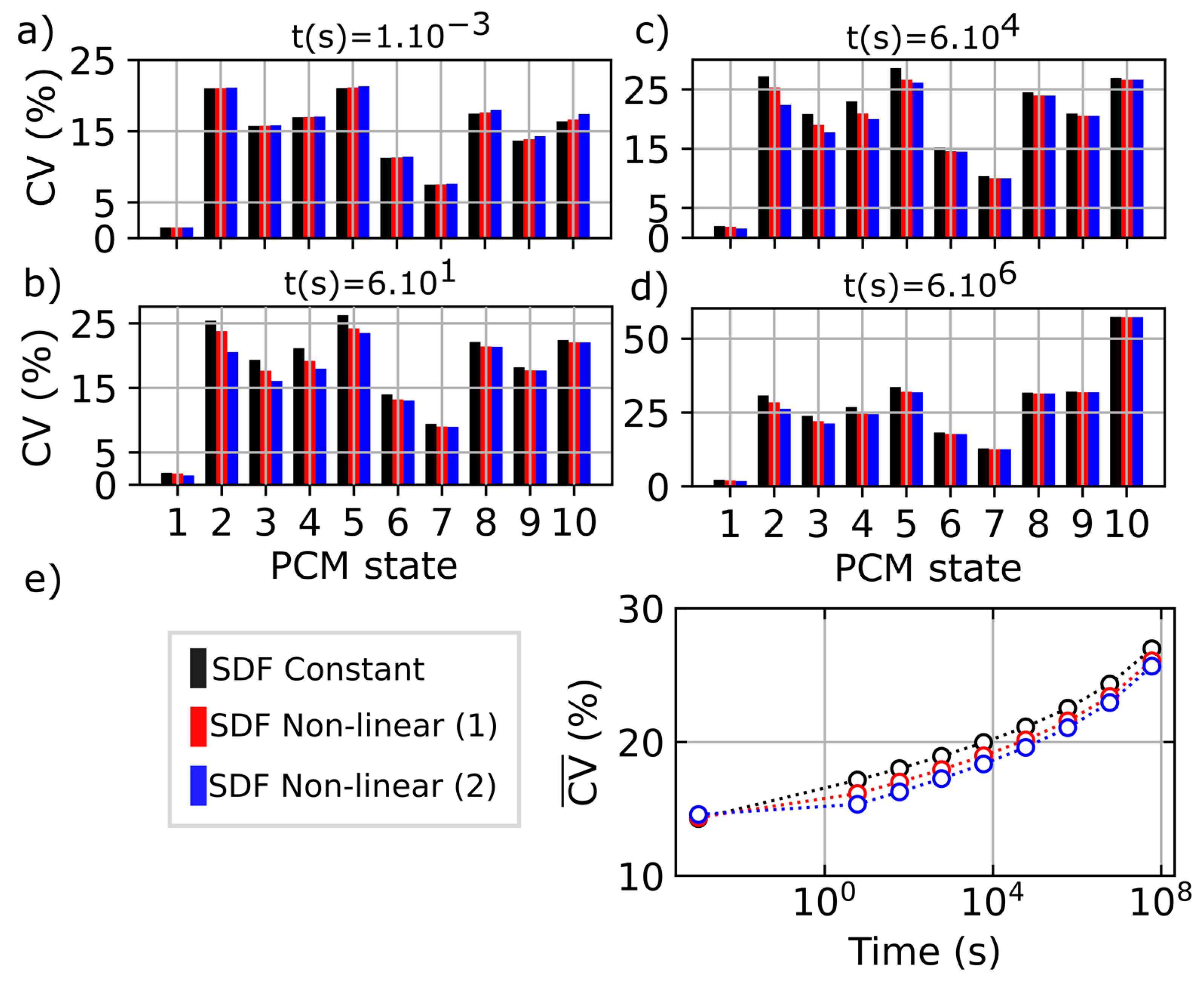 Phase Change Memory Drift Compensation in Spiking Neural Networks Using