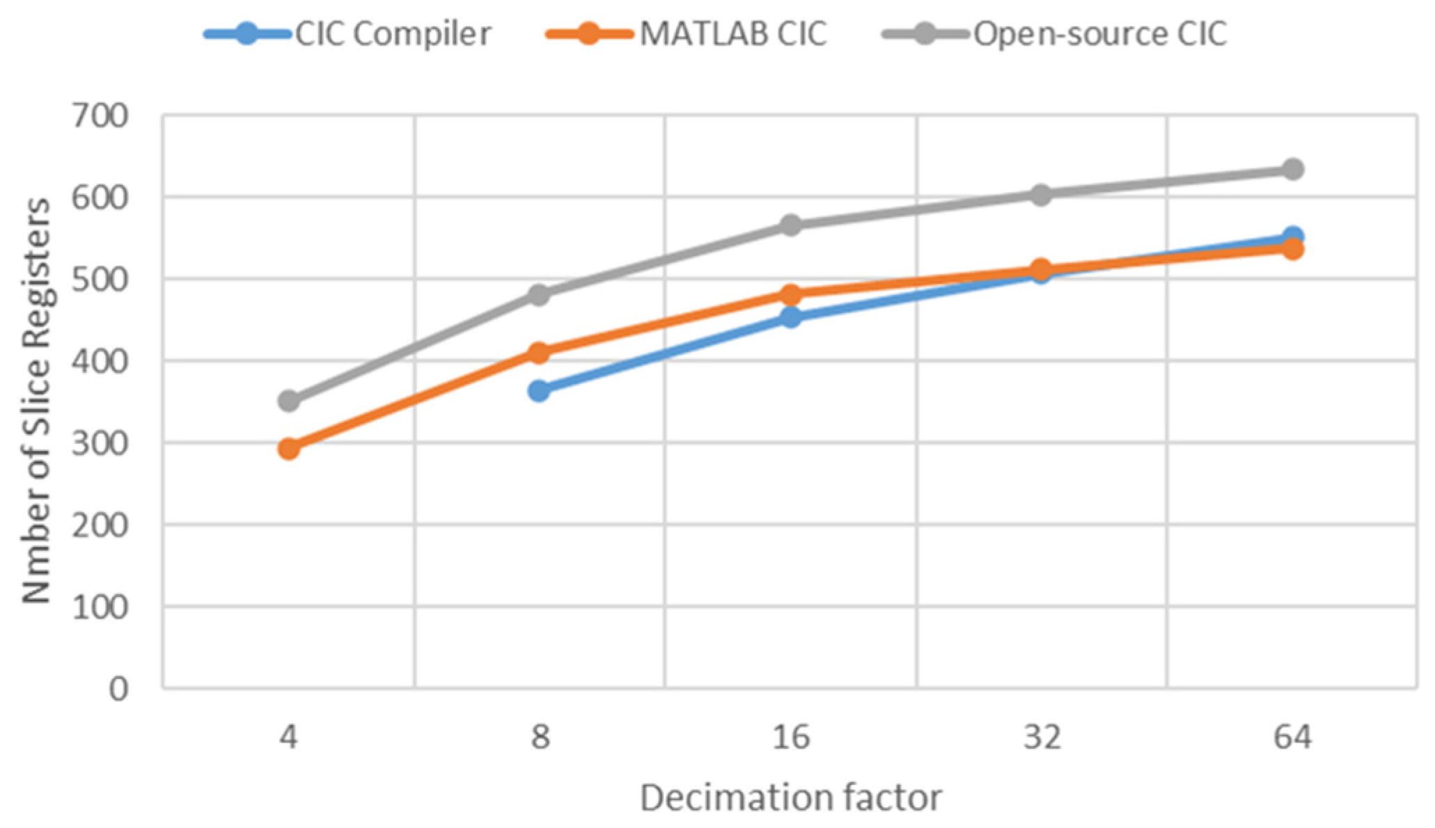 Post-Implementation Evaluation of CIC Filters for Digital Audio ...