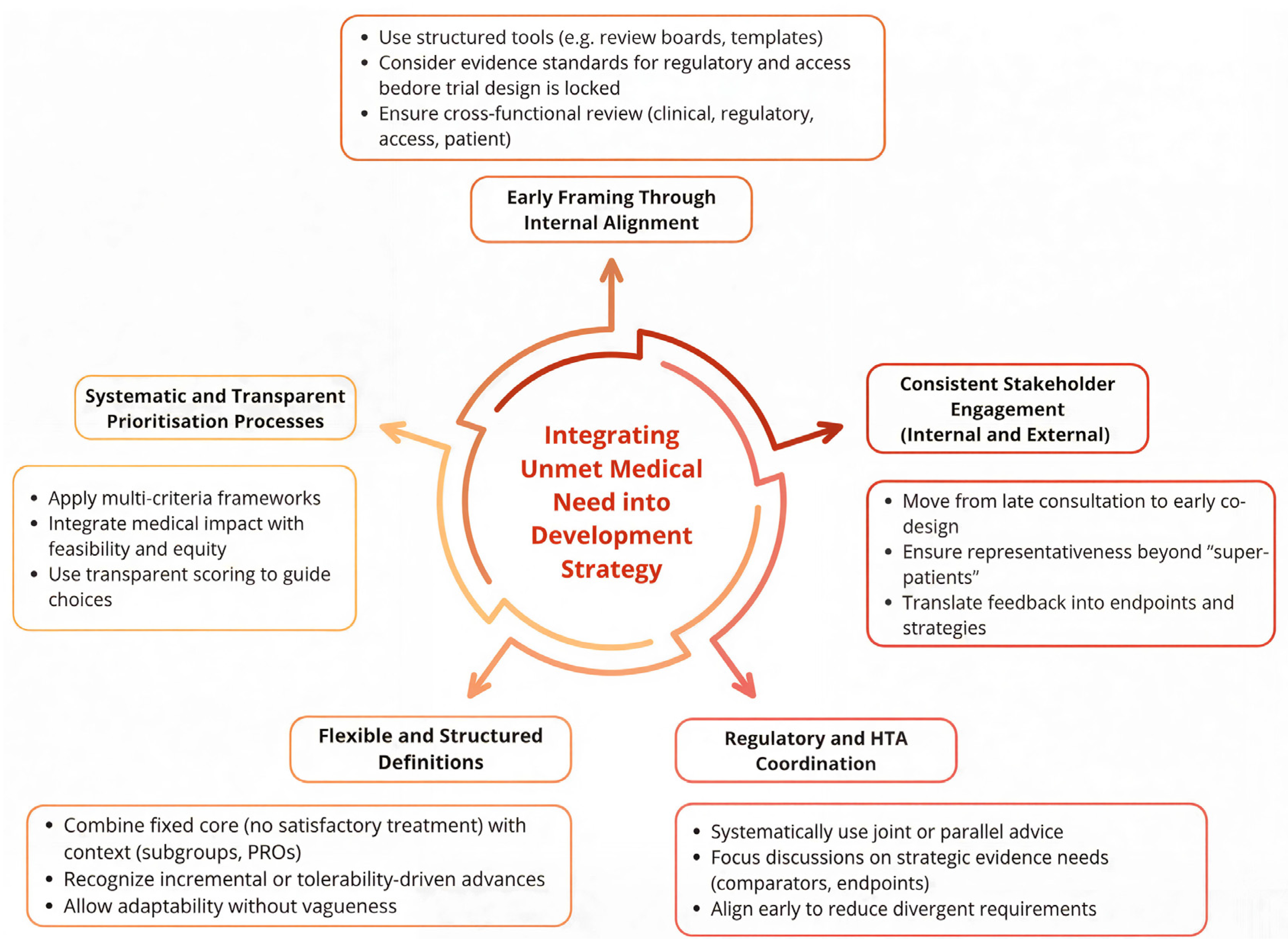 Addressing Unmet Medical Needs in Drug Development: Assessment and ...