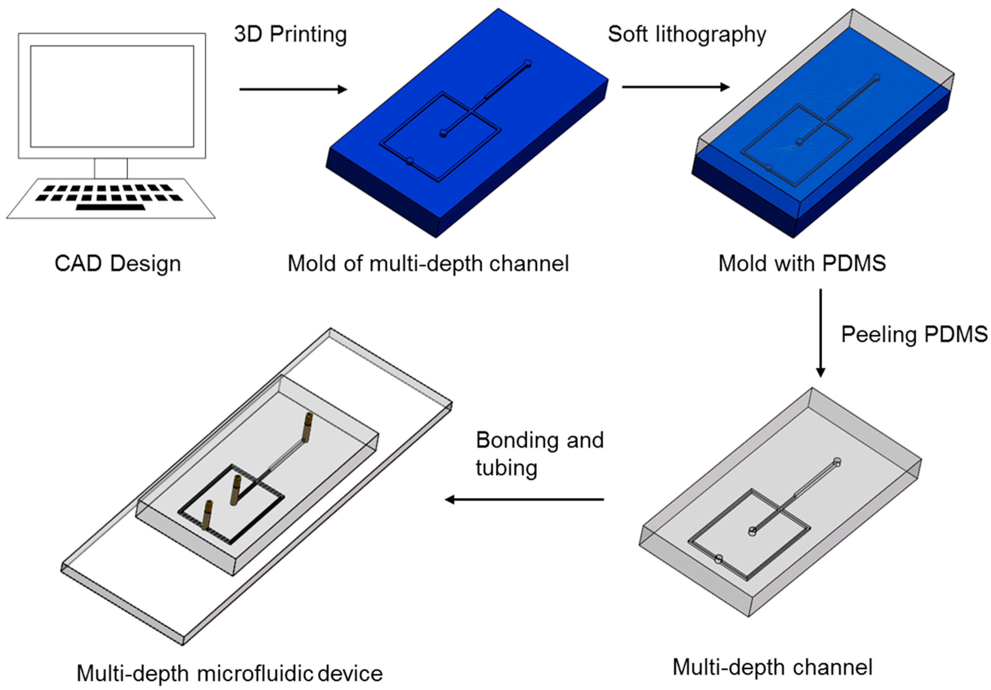 JMMP | Free Full-Text | Rapid and Inexpensive Fabrication of Multi-Depth Microfluidic Device using High-Resolution LCD 3D