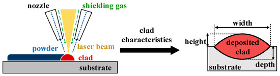 mdpi.com - Machine Learning Framework for Hybrid Clad Characteristics Modeling in Metal Additive Manufacturing