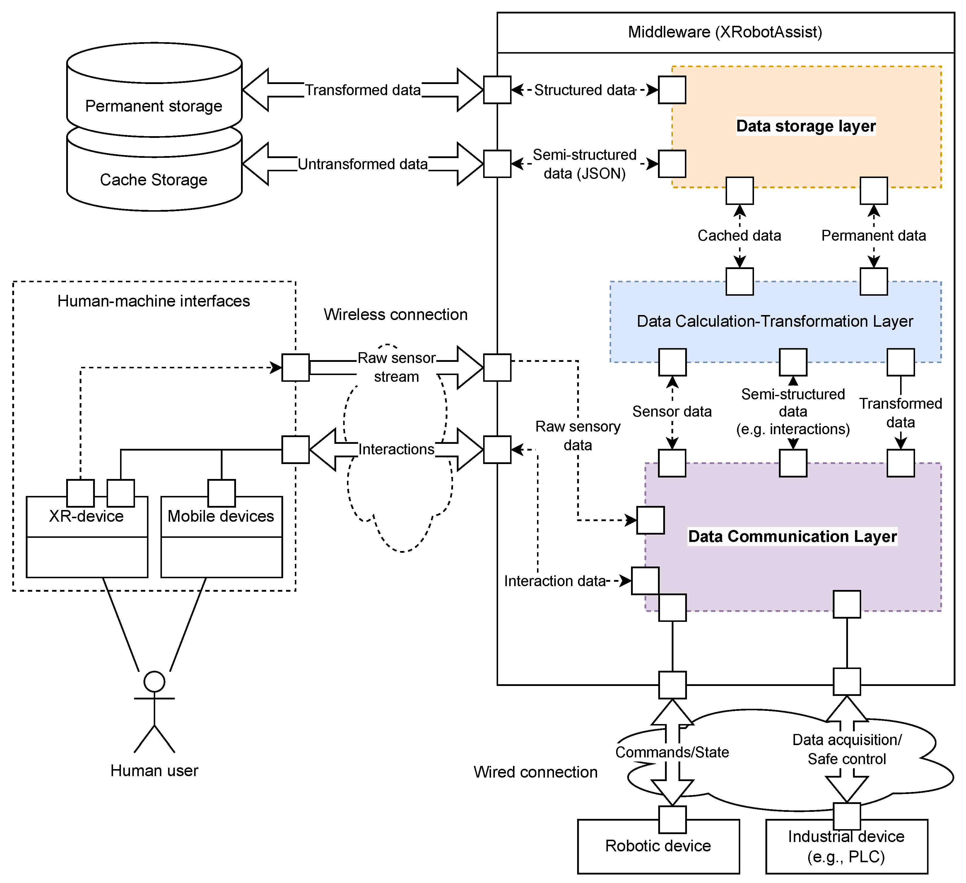 Novel Middleware Framework for Integrating Extended Reality into ...