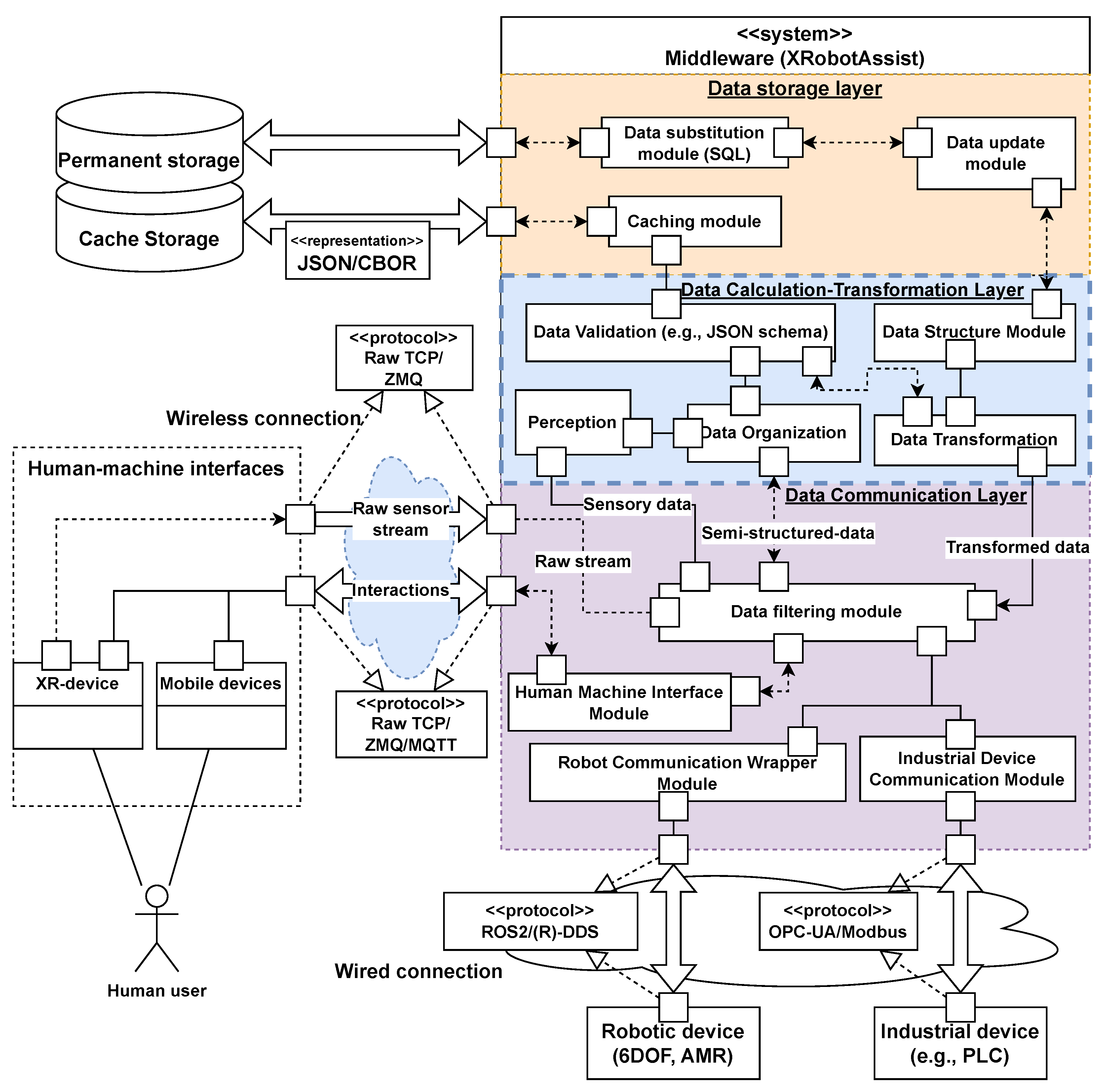 Novel Middleware Framework for Integrating Extended Reality into ...