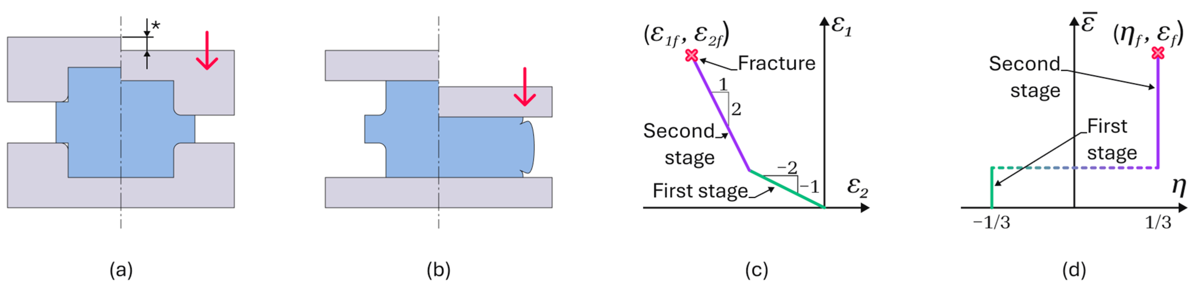 Reevaluating Fracture Forming Limits in Bulk Forming Under Non ...