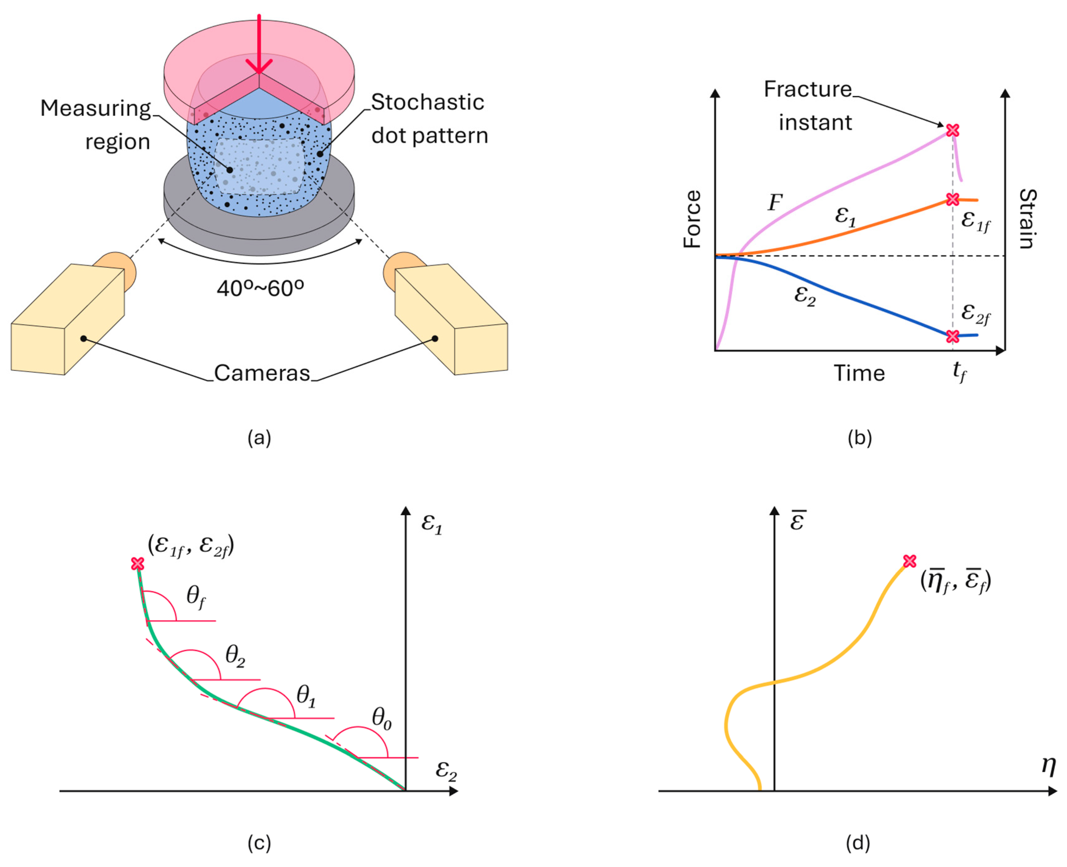 Reevaluating Fracture Forming Limits in Bulk Forming Under Non ...