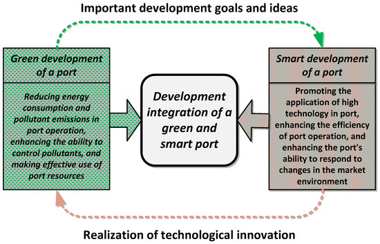Constructing Governance Framework of a Green and Smart Port