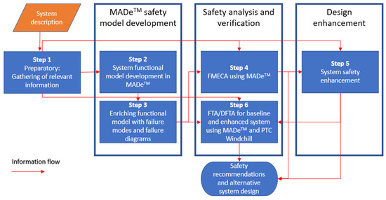 JMSE | Free Full-Text | Model-Based Safety Analysis and Design ...