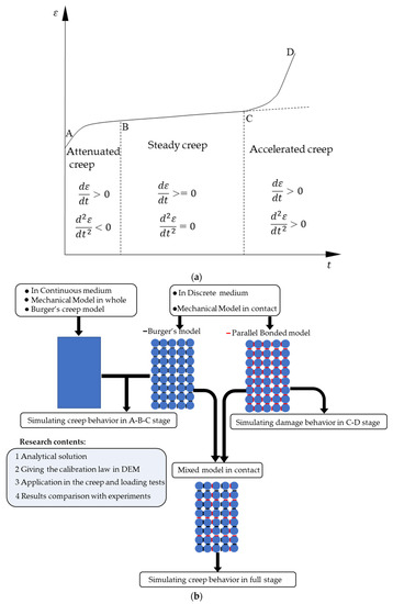 Engineering Fundamentals Refresh: Mechanical Creep (Deformation)