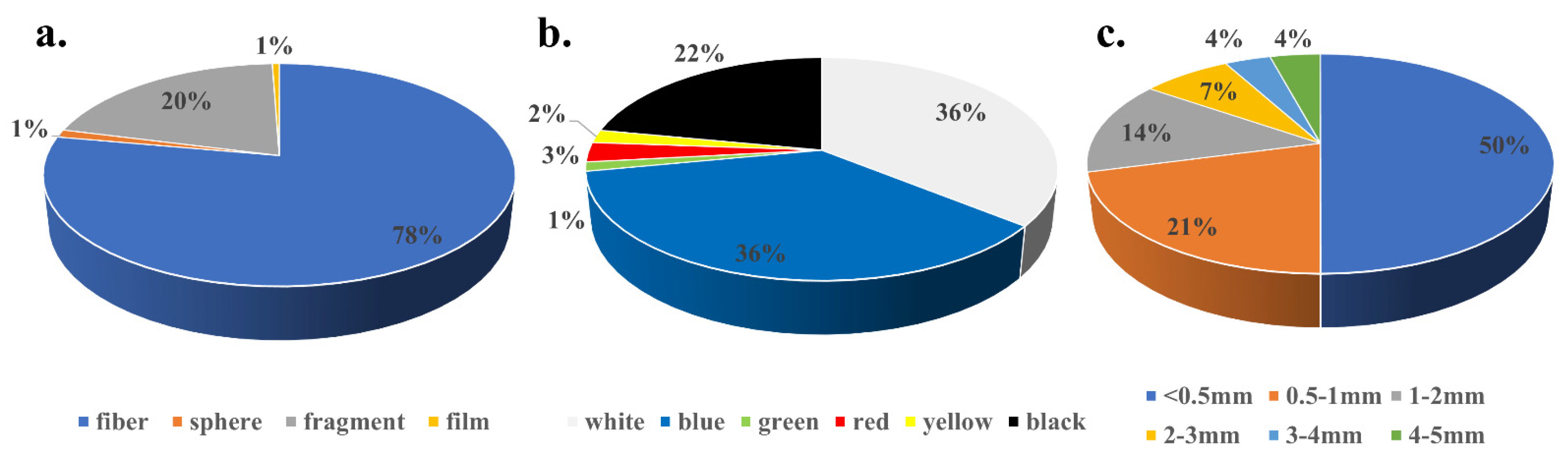 JMSE | Free Full-Text | Occurrence of Microplastics in the ...