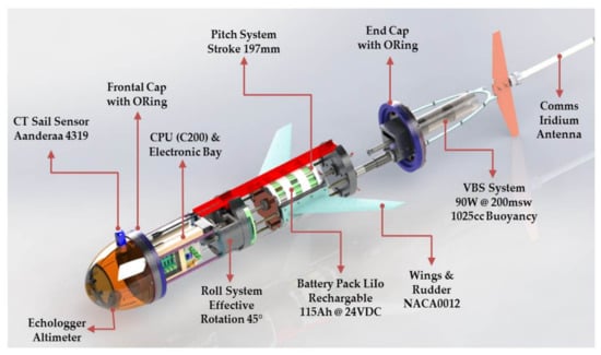 JMSE | Free Full-Text | Development of a Datalogger for Submarine ...