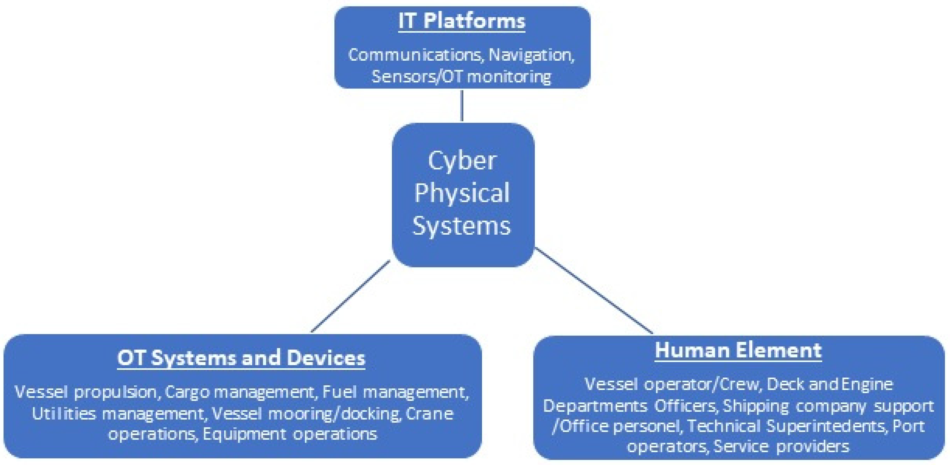 Autonomous Shipping – Cyber Hazards Ahead