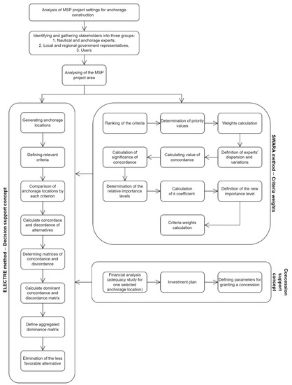 JMSE | Free Full-Text | Towards Sustainable Management of Anchoring on ...