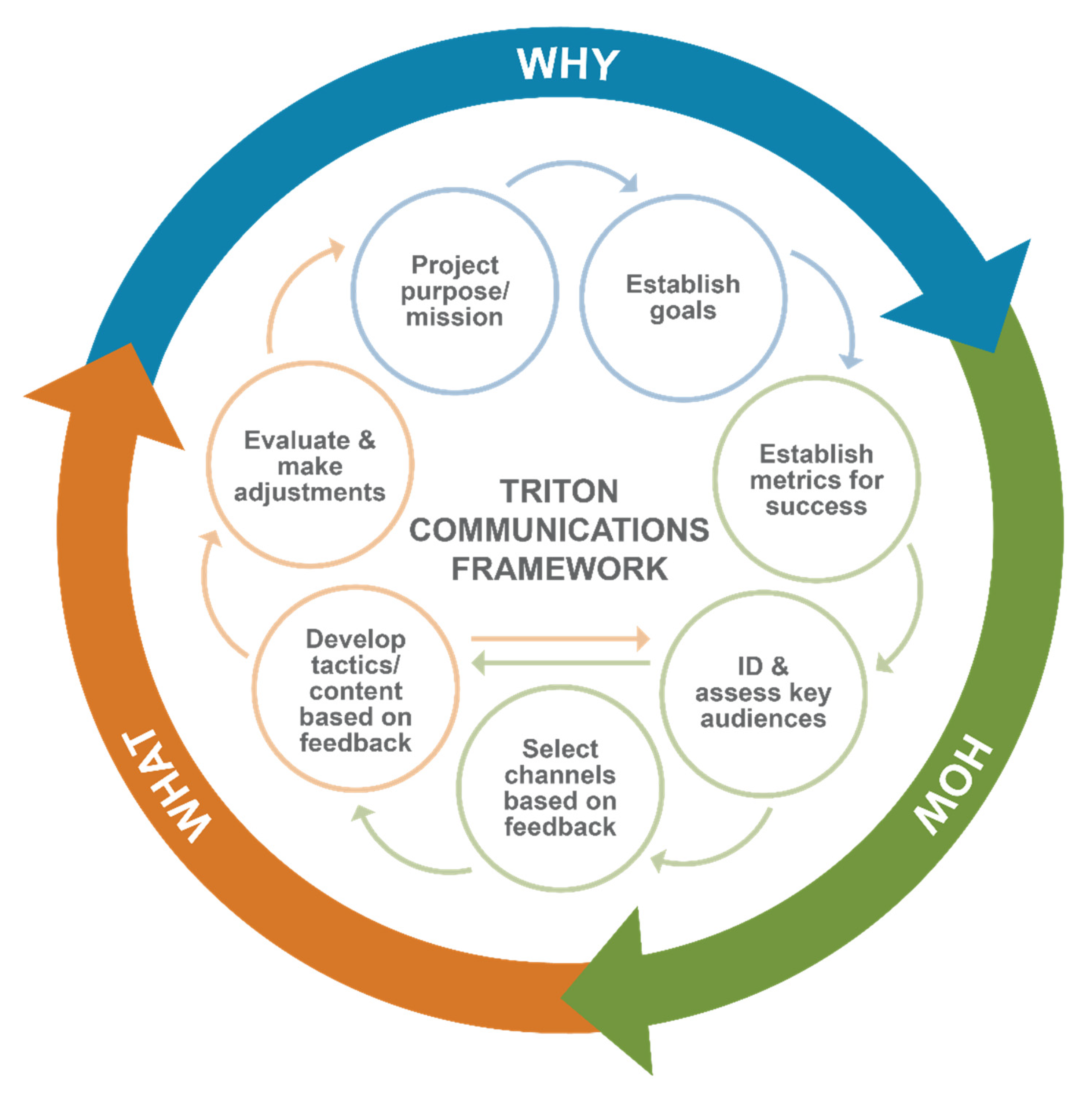 research analysis communication evaluation