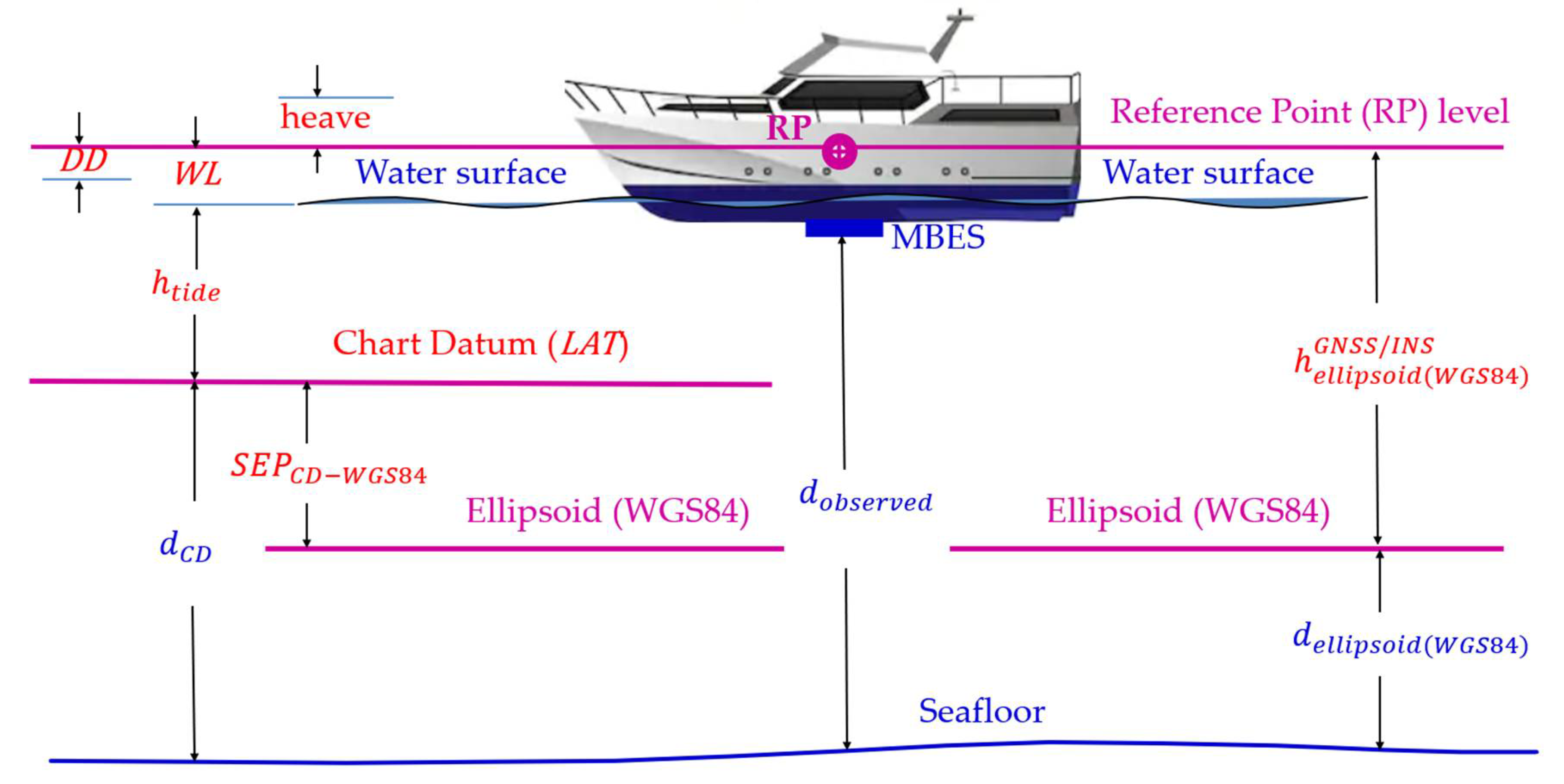 JMSE Free Full Text Chart Datum to Ellipsoid Separation Model 