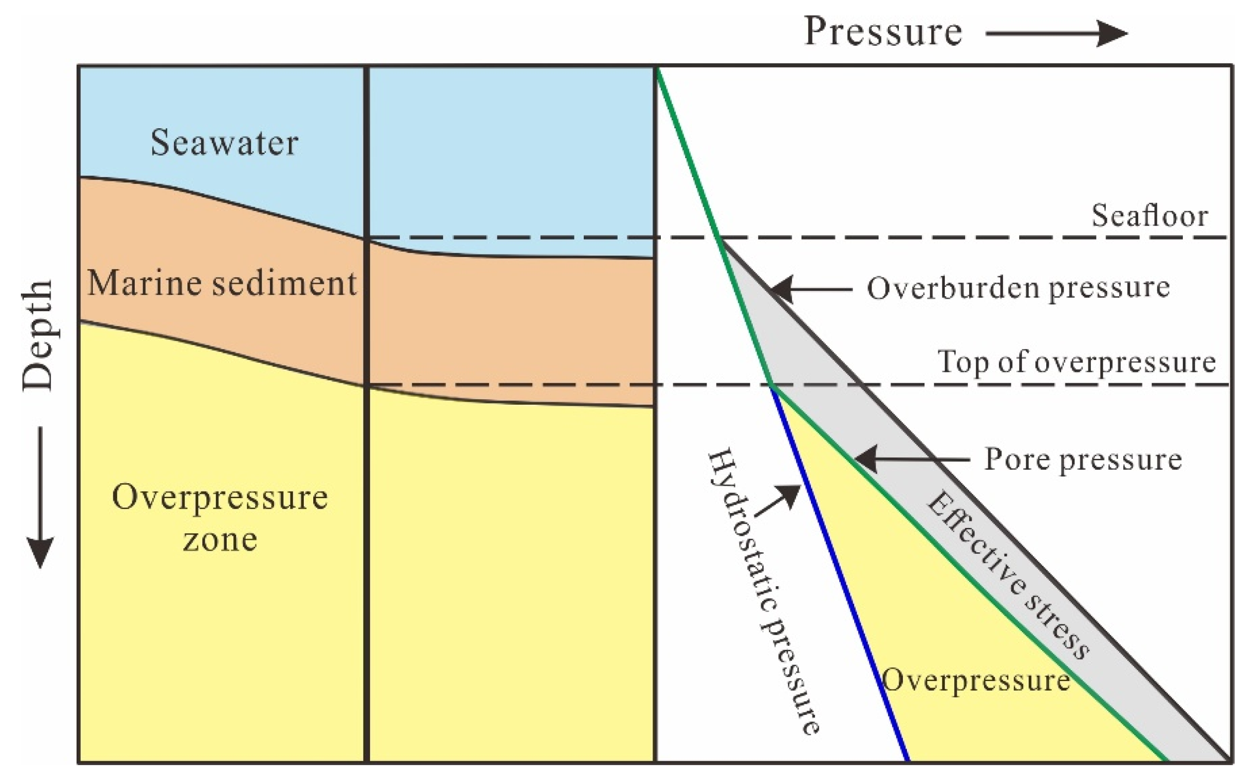 e Sedimentation problems and their possible cause.