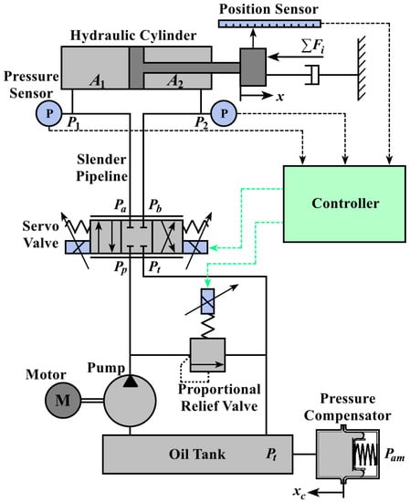 JMSE | Free Full-Text | An Energy-Saving Position Control Strategy for ...