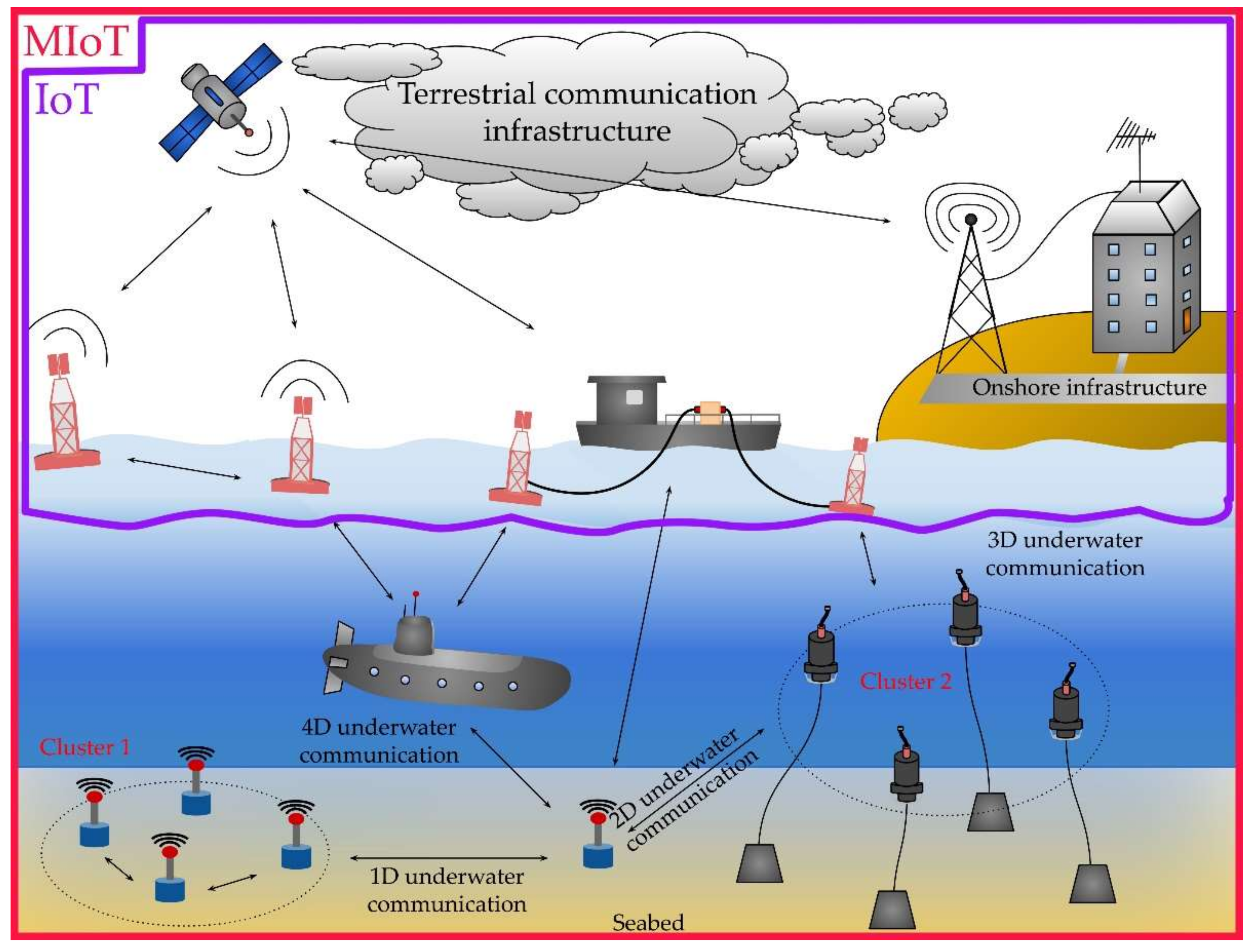 JMSE | Free Full-Text | Marine Internet of Things Platforms for