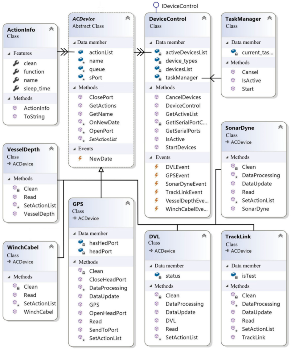 JMSE | Free Full-Text | Development and Field Testing of a Smart ...